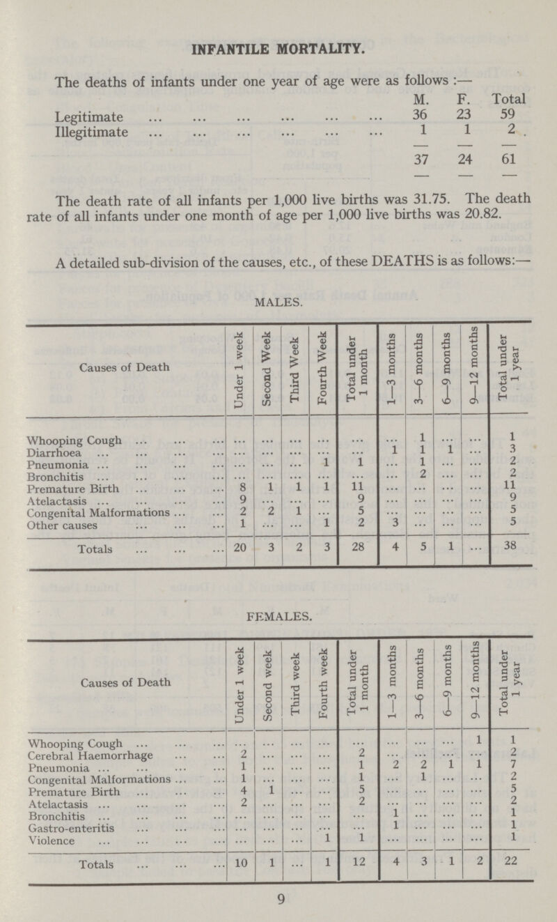 INFANTILE MORTALITY. The deaths of infants under one year of age were as follows:— M. F. Total Legitimate 36 23 59 Illegitimate 1 1 2 37 24 61 The death rate of all infants per 1,000 live births was 31.75. The death rate of all infants under one month of age per 1,000 live births was 20.82. A detailed sub-division of the causes, etc., of these DEATHS is as follows:— MALES. Causes of Death Under 1 week Second Week Third Week Fourth Week Total under 1 month 1—3 months 3—6 months 6—9 months 9—12 months Total under 1 year Whooping Cough ... ... ... ... ... ... 1 ... ... 1 Diarrhoea ... ... ... ... ... 1 1 1 ... 3 Pneumonia ... ... ... 1 1 ... 1 ... ... 2 Bronchitis ... ... ... ... ... ... 2 ... ... 2 Premature Birth 8 1 1 1 11 ... ... ... ... 11 Atelactasis 9 ... ... ... 9 ... ... ... ... 9 Congenital Malformations 2 2 1 ... 5 ... ... ... ... 5 Other causes 1 ... ... 1 2 3 ... ... ... 5 Totals 20 3 2 3 28 4 5 1 ... 38 FEMALES. Causes of Death Under 1 week Second week Third week Fourth week Total under 1 month 1—3 months 3—6 months 6—9 months 9—12 months Total under 1 year Whooping Cough ... ... ... ... ... ... ... ... 1 1 Cerebral Haemorrhage 2 ... ... ... 2 ... ... ... ... 2 Pneumonia 1 ... ... ... 1 2 2 1 1 7 Congenital Malformations 1 ... ... ... 1 ... 1 ... ... 2 Premature Birth 4 1 ... ... 5 ... ... ... ... 5 Atelactasis 2 ... ... ... 2 ... ... ... ... 2 Bronchitis ... ... ... ... ... 1 ... ... ... 1 Gastro-enteritis ... ... ... ... ... 1 ... ... ... 1 Violence ... ... ... 1 1 ... ... ... ... 1 Totals 10 1 ... 1 12 4 3 1 2 22 9