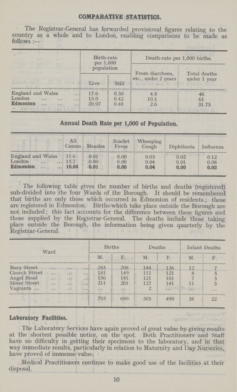 COMPARATIVE STATISTICS. The Registrar-General has forwarded provisional figures relating to the country as a whole and to London, enabling comparisons to be made as follows :— Birth-rate per 1,000 population Death-rate per 1,000 births. From diarrhoea, etc., under 2 years Total deaths under 1 year Live Still England and Wales 17.6 0.50 4.8 46 London 15.0 0.42 10.1 61 Edmonton 20.97 0.48 2.6 31.75 Annual Death Rate per 1,000 of Population. All Causes Measles Scarlet Fever Whooping Cough Diphtheria Influenza England and Wales 11.6 0.01 0.00 0.03 0.02 0.12 London 15.7 0.00 0.00 0.04 0.01 0.08 Edmonton 10.66 0.01 0.00 0.04 0.00 0.02 The following table gives the number of births and deaths (registered) sub-divided into the four Wards of the Borough. It should be remembered that births are only those which occurred in Edmonton of residents; these are registered in Edmonton. Births-which take place outside the Borough are not included; this fact accounts for the difference between these figures and those supplied by the Registrar-General. The deaths include those taking place outside the Borough, the information being given quarterly by the Registrar-General. Ward Births Deaths Infant Deaths M. F. M. F. M. F. Bury Street 245 208 144 136 12 7 Church Street 181 149 111 121 8 5 Angel Road 156 141 121 101 7 5 Silver Street 211 201 127 141 11 5 Vagrants ... ... 2 ... ... ... 793 699 505 499 38 22 Laboratory Facilities. The Laboratory Services have again proved of great value by giving results at the shortest possible notice, on the spot. Both Practitioners and Staff have no difficulty in getting their specimens to the laboratory, and in that way immediate results, particularly in relation to Maternity and Day Nurseries, have proved of immense value. Medical Practitioners continue to make good use of the facilities at their disposal. 10