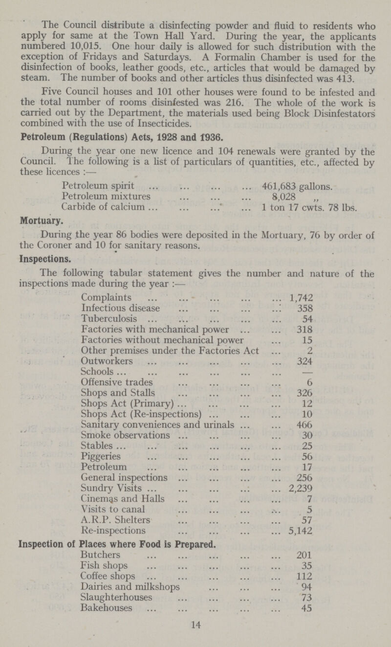 The Council distribute a disinfecting powder and fluid to residents who apply for same at the Town Hall Yard. During the year, the applicants numbered 10,015. One hour daily is allowed for such distribution with the exception of Fridays and Saturdays. A Formalin Chamber is used for the disinfection of books, leather goods, etc., articles that would be damaged by steam. The number of books and other articles thus disinfected was 413. Five Council houses and 101 other houses were found to be infested and the total number of rooms disinfested was 216. The whole of the work is carried out by the Department, the materials used being Block Disinfestators combined with the use of Insecticides. Petroleum (Regulations) Acts, 1928 and 1936. During the year one new licence and 104 renewals were granted by the Council. Ihe following is a list of particulars of quantities, etc., affected by these licences :— Petroleum spirit 461,683 gallons. Petroleum mixtures 8,028 Carbide of calcium 1 ton 17 cwts. 78 lbs. Mortuary. During the year 86 bodies were deposited in the Mortuary, 76 by order of the Coroner and 10 for sanitary reasons. Inspections. The following tabular statement gives the number and nature of the inspections made during the year :— Complaints 1,742 Infectious disease 358 Tuberculosis 54 Factories with mechanical power 318 Factories without mechanical power 15 Other premises under the Factories Act 2 Outworkers 324 Schools — Offensive trades 6 Shops and Stalls 326 Shops Act (Primary) 12 Shops Act (Re-inspections) 10 Sanitary conveniences and urinals 466 Smoke observations 30 Stables 25 Piggeries 56 Petroleum 17 General inspections 256 Sundry Visits 2,239 Cinemas and Halls 7 Visits to canal 5 A.R.P. Shelters 57 Re-inspections 5,142 Inspection of Places where Food is Prepared. Butchers 201 Fish shops 35 Coffee shops 112 Dairies and milkshops 94 Slaughterhouses 73 Bakehouses 45 14