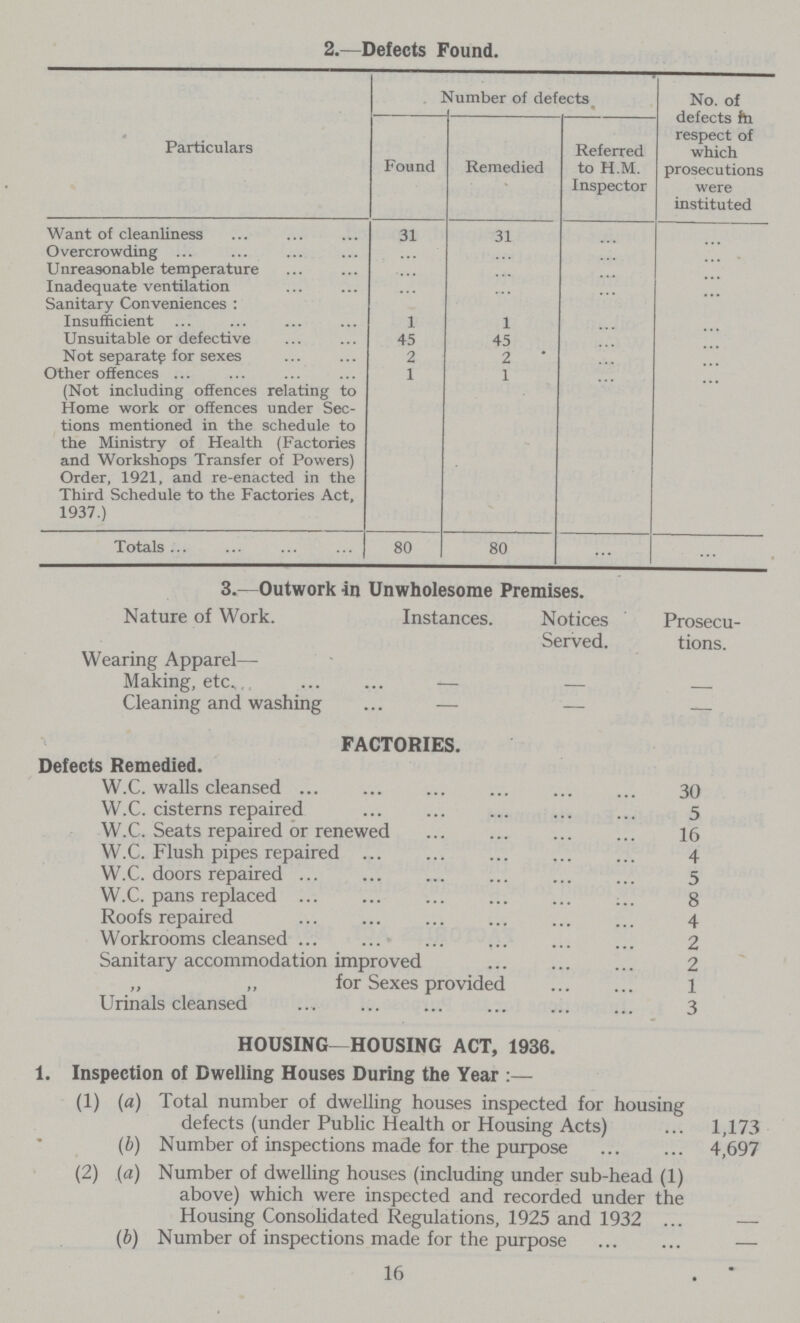2.—Defects Found. Particulars Number of defects No. of defects fti respect of which prosecutions were instituted Found Remedied Referred to H.M. Inspector Want of cleanliness 31 31 ... ... Overcrowding ... ... ... ... Unreasonable temperature ... ... ... ... Inadequate ventilation ... ... ... ... Sanitary Conveniences : Insufficient 1 1 ... ... Unsuitable or defective 45 45 ... ... Not separate for sexes 2 2 ... ... Other offences ... 1 1 ... ... (Not including offences relating to Home work or offences under Sec tions mentioned in the schedule to the Ministry of Health (Factories and Workshops Transfer of Powers) Order, 1921, and re-enacted in the Third Schedule to the Factories Act, 1937.) Totals 80 80 ... ... 3.—Outwork in Unwholesome Premises. Nature of Work. Instances. Notices Served. Prosecu tions. Wearing Apparel Making, etc«. — — — Cleaning and washing — — — FACTORIES. Defects Remedied. W.C. walls cleansed 30 W.C. cisterns repaired 5 W.C. Seats repaired or renewed 16 W.C. Flush pipes repaired 4 W.C. doors repaired 5 W.C. pans replaced 8 Roofs repaired 4 Workrooms cleansed 2 Sanitary accommodation improved 2 „ „ for Sexes provided 1 Urinals cleansed 3 HOUSING—HOUSING ACT, 1936. 1. Inspection of Dwelling Houses During the Year :— (1) (a) Total number of dwelling houses inspected for housing defects (under Public Health or Housing Acts) 1,173 (b) Number of inspections made for the purpose 4,697 (2) (a) Number of dwelling houses (including under sub-head (1) above) which were inspected and recorded under the Housing Consolidated Regulations, 1925 and 1932 — (b) Number of inspections made for the purpose — 16