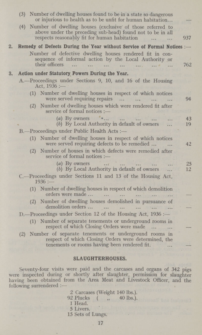 (3) Number of dwelling houses found to be in a state so dangerous or injurious to health as to be unfit for human habitation (4) Number of dwelling houses (exclusive' of those referred to above under the preceding sub-head) found not to be in all respects reasonably fit for human habitation 937 2. Remedy of Defects During the Year without Service of Formal Notices :— Number of defective dwelling houses rendered fit in con sequence of informal action by the Local Authority or their officers 762 3. Action under Statutory Powers During the Year. A.—Proceedings under Sections 9, 10, and 16 of the Housing Act, 1936 :— (1) Number of dwelling houses in respect of which notices were served requiring repairs 94 (2) Number of dwelling houses which were rendered fit after service of formal notices :— (a) By owners 43 (b) By Local Authority in default of owners 19 B.—Proceedings under Public Health Acts :— (1) Number of dwelling houses in respect of which notices were served requiring defects to be remedied 42 (2) Number of houses in which defects were remedied after service of formal notices :— (a) By owners 25 (b) By Local Authority in default of owners 12 C.—Proceedings under Sections 11 and 13 of the Housing Act, 1936 :— (1) Number of dwelling houses in respect of which demolition orders were made — (2) Number of dwelling houses demolished in pursuance of demolition orders — D.—Proceedings under Section 12 of the Housing Act, 1936 :— (1) Number of separate tenements or underground rooms in respect of which Closing Orders were made — (2) Number of separate tenements or underground rooms in respect of which Closing Orders were determined, the tenements or rooms having been rendered fit. — SLAUGHTERHOUSES. Seventy-four visits were paid and the carcases and organs of 342 pigs were inspected during or shortly after slaughter, permission for slaughter having been obtained from the Area Meat and Livestock Officer, and the following surrendered :— 2 Carcases (Weight 140 lbs.). 92 Plucks ( „ 40 lbs.). 1 Head. 5 Livers. 15 Sets of Lungs. 17