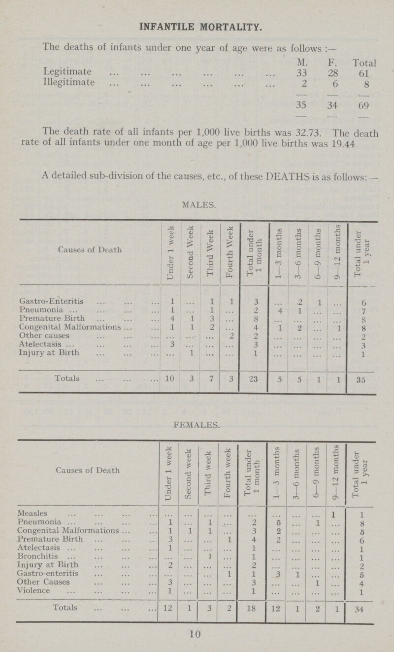 INFANTILE MORTALITY. The deaths of infants under one year of age were as follows:- M. F. Total Legitimate 33 28 61 Illegitimate 2 6 8 35 34 69 The death rate of all infants per 1,000 live births was 32.73. The death rate of all infants under one month of age per 1,000 live births was 19.44 A detailed sub-division of the causes, etc., of these DEATHS is as follows:— MALES. Causes of Death Under 1 week Second Week Third Week Fourth Week Total under 1 month 1—3 months 3—6 months 6—9 months 9—12 months Total under 1 year Gastro-Enteritis 1 ... 1 1 3 ... 2 1 ... 6 Pneumonia 1 ... 1 ... 2 4 1 ... ... 7 Premature Birth 4 1 3 ... 8 ... ... ... ... 8 Congenital Malformations 1 1 2 ... 4 1 2 ... 1 8 Other causes ... ... ... 2 2 ... ... ... ... 2 Atelectasis 3 ... ... ... 3 ... ... ... ... 3 Injury at Birth ... 1 ... ... 1 ... ... ... ... 1 Totals 10 3 7 3 23 5 5 1 1 35 FEMALES. Causes of Death Under 1 week Second week Third week Fourth week Total under 1 month 1—3 months 3—6 months 6—9 months J 9—12 months Total under 1 year Measles ... ... ... ... ... ... ... ... 1 1 Pneumonia 1 ... 1 ... 2 5 ... 1 ... 8 Congenital Malformations 1 1 1 ... 3 2 ... ... ... 5 Premature Birth 3 ... ... ... 4 2 ... ... ... 6 Atelectasis 1 ... ... ... 1 ... ... ... ... 1 Bronchitis ... ... 1 ... 1 ... ... ... ... 1 Injury at Birth 2 ... ... ... 2 ... ... ... ... 2 Gastro-enteritis ... ... ... 1 1 3 1 ... ... 5 Other Causes 3 ... ... ... 3 ... ... 1 ... 4 Violence 1 ... ... ... 1 ... ... ... ... 1 Totals 12 1 3 2 18 12 1 2 1 34 10