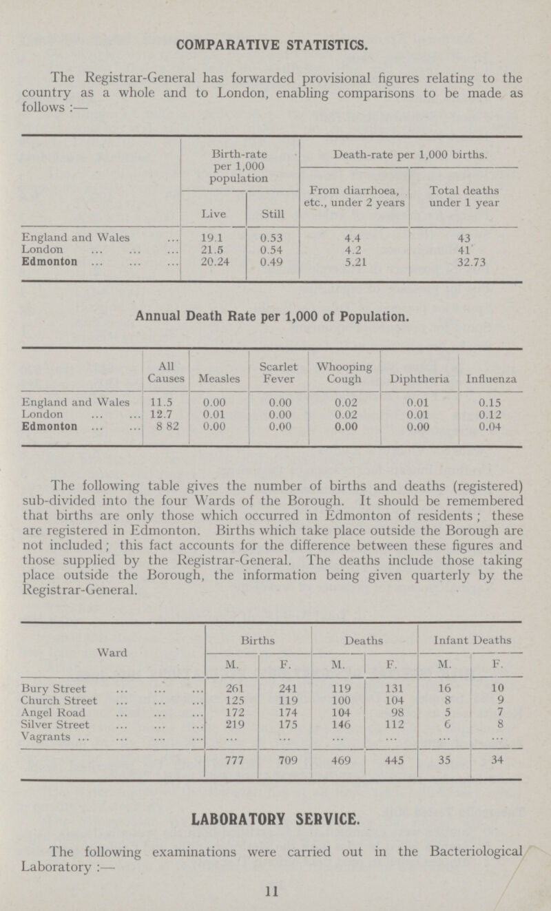 COMPARATIVE STATISTICS. The Registrar-General has forwarded provisional figures relating to the country as a whole and to London, enabling comparisons to be made as follows:— Birth-rate per 1,000 population Death-rate per 1,000 births. From diarrhoea, etc., under 2 years Total deaths under 1 year Live Still England and Wales 19.1 0.53 4.4 43 London 21.5 0.54 4.2 41 Edmonton 20.24 0.49 5.21 32.73 Annual Death Rate per 1,000 of Population. All Causes Measles Scarlet Fever Whooping Cough Diphtheria Influenza England and Wales 11.5 0.00 0.00 0.02 0.01 0.15 London 12.7 0.01 0.00 0.02 0.01 0.12 Edmonton 8.82 0.00 0.00 0.00 0.00 0.04 The following table gives the number of births and deaths (registered) sub-divided into the four Wards of the Borough. It should be remembered that births are only those which occurred in Edmonton of residents; these are registered in Edmonton. Births which take place outside the Borough are not included; this fact accounts for the difference between these figures and those supplied by the Registrar-General. The deaths include those taking place outside the Borough, the information being given quarterly by the Registrar-General. Ward Births Deaths Infant Deaths M. F. M. F. M. F. Bury Street 261 241 119 131 16 10 Church Street 125 119 100 104 8 9 Angel Road 172 174 104 98 5 7 Silver Street 219 175 146 112 6 8 Vagrants 777 709 469 445 35 34 LABORATORY SERVICE. The following examinations were carried out in the Bacteriological Laboratory:— 11