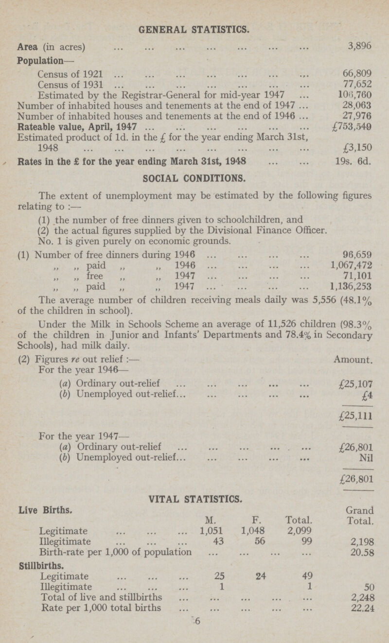 GENERAL STATISTICS. Area (in acres) 3,896 Population— Census of 1921 66,809 Census of 1931 77,652 Estimated by the Registrar-General for mid-year 1947 10(S,760 Number of inhabited houses and tenements at the end of 1947 28,063 Number of inhabited houses and tenements at the end of 1946 27,976 Rateable value, April, 1947 £753,549 Estimated product of Id. in the £ for the year ending March 31st, 1948 £3,150 Rates in the £ for the year ending March 31st, 1948 19s. 6d. SOCIAL CONDITIONS. The extent of unemployment may be estimated by the following figures relating to :— (1) the number of free dinners given to schoolchildren, and (2) the actual figures supplied by the Divisional Finance Officer. No. 1 is given purely on economic grounds. (1) Number of free dinners during 1946 96,659 „ „ paid „ „ 1946 1,067,472 „ „ free „ „ 1947 71,101 „ „ paid „ „ 1947 1,136,253 The average number of children receiving meals daily was 5,556 (48.1% of the children in school). Under the Milk in Schools Scheme an average of 11,526 children (98.3% of the children in Junior and Infants' Departments and 78.4% in Secondary Schools), had milk daily. (2) Figures re out relief :— For the year 1946— Amount. (a) Ordinary out-relief £25,107 (b) Unemployed out-relief £4 £25,111 For the year 1947— (a) Ordinary out-relief £26,801 (b) Unemployed out-relief Nil £26,801 VITAL STATISTICS. Live Births. M. F. Total. Grand Total. Legitimate 1,051 1,048 2,099 Illegitimate 43 56 99 2,198 Birth-rate per 1,000 of population 20.58 Stillbirths. Legitimate 25 24 49 Illegitimate 1 1 50 Total of live and stillbirths 2,248 Rate per 1,000 total births 22.24 6
