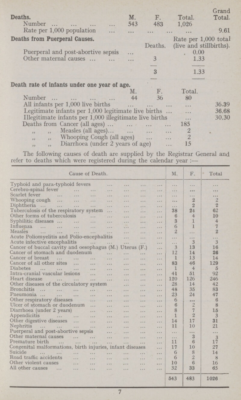 Deaths. M. F. Total. Grand Total. Number 543 483 1,026 Rate per 1,000 population 9.61 Deaths from Puerperal Causes. Deaths. Rate per 1,000 total (live and stillbirths). Puerperal and post-abortive sepsis 0.00 Other maternal causes 3 1.33 3 1.33 Death rate of infants under one year of age. M. F. Total. Number 44 36 80 All infants per 1,000 live births 36.39 Legitimate infants per 1,000 legitimate live births 36.68 Illegitimate infants per 1,000 illegitimate live births 30.30 Deaths from Cancer (all ages) 185 Measles (all ages) 2 „ „ Whooping Cough (all ages) 2 ,, ,, Diarrhoea (under 2 years of age) 15 The following causes of death are supplied by the Registrar General and refer to deaths which were registered during the calendar year :— Cause of Death. M. F. Total Typhoid and para-typhoid fevers ... ... ... Cerebro-spinal fever ... ... ... Scarlet fever ... ... ... Whooping cough ... 2 2 Diphtheria ... 2 2 Tuberculosis of the respiratory system 38 24 62 Other forms of tuberculosis 6 4 10 Syphilitic diseases 3 1 4 Influenza 6 1 7 Measles 2 ... 2 Acute Poliomyelitis and Polio-encephalitis ... ... ... Acute infective encephalitis ... 3 3 Cancer of buccal cavity and oesophagus (M.) Uterus (F.) 3 13 16 Cancer of stomach and duodenum 12 14 26 Cancer of breast 1 13 14 Cancer of all other sites 83 46 129 Diabetes 1 4 5 I ntra-cranial vascular lesions 41 51 92 Heart disease 120 126 246 Other diseases of the circulatory system 28 14 42 Bronchitis 48 35 83 Pneumonia 23 24 47 Other respiratory diseases 6 ... 6 Ulcer of stomach or duodenum 6 ... 8 Diarrhoea (under 2 years) 8 7 15 Appendicitis 1 2 3 Other digestive diseases 14 17 31 Nephritis 11 10 21 Puerperal and post-abortive sepsis ... ... ... Other maternal causes ... 3 3 Premature birth 11 6 17 Congenital malformations, birth injuries, infant diseases 17 10 27 Suicide 6 8 14 Road traffic accidents 6 2 8 Other violent causes 10 6 16 All other causes 32 33 65 543 483 1026 7