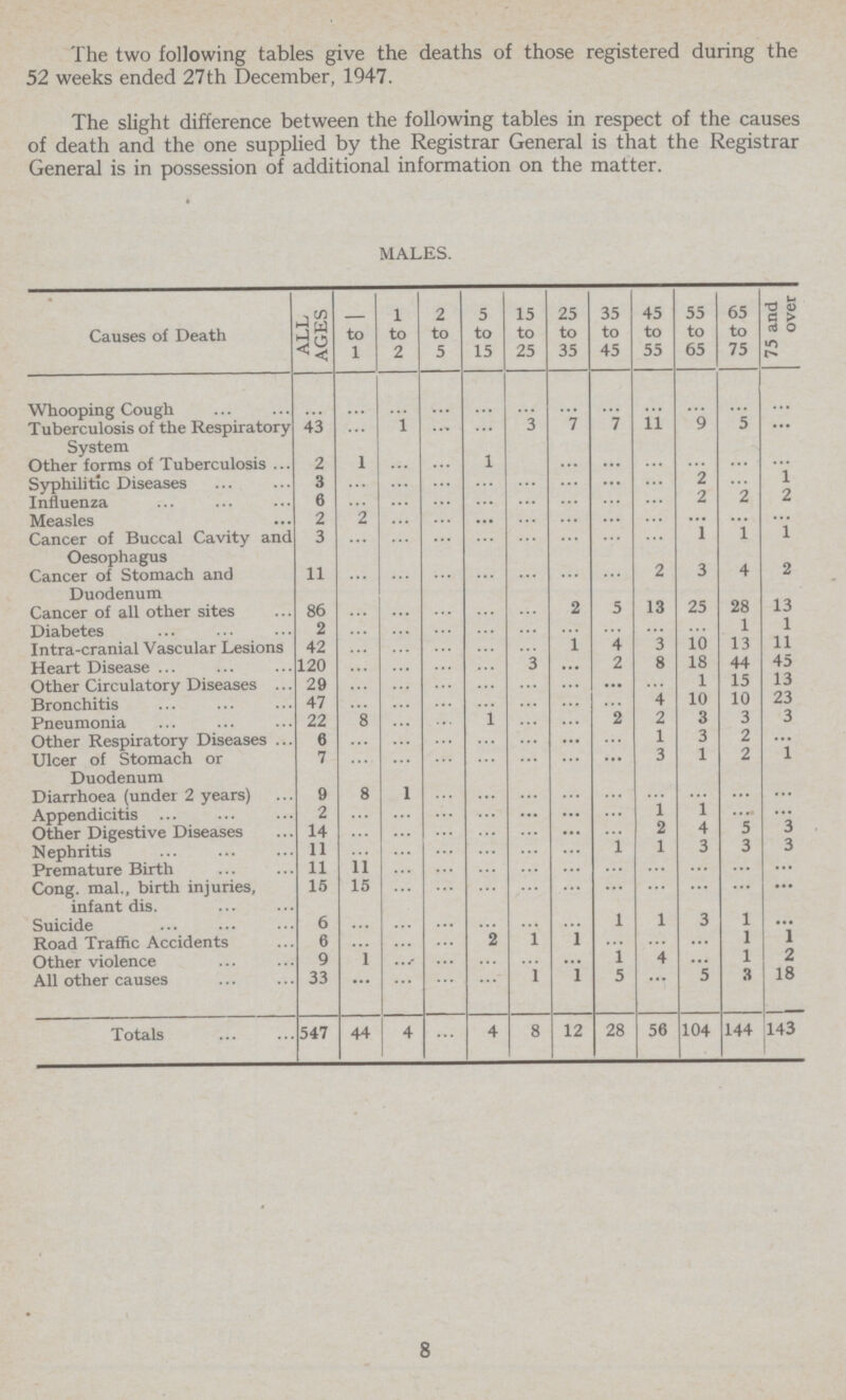 The two following tables give the deaths of those registered during the 52 weeks ended 27th December, 1947. The slight difference between the following tables in respect of the causes of death and the one supplied by the Registrar General is that the Registrar General is in possession of additional information on the matter. MALES. Causes of Death ALL AGES – to 1 1 to 2 2 to 5 5 to 15 15 to 25 25 to 35 35 to 45 45 to 55 55 to 65 65 to 75 75 and over Whooping Cough ... ... ... ... ... ... ... ... ... ... ... ... Tuberculosis of the Respiratory 43 ... 1 ... ... 3 7 7 11 9 5 ... System Other forms of Tuberculosis 2 1 ... ... 1 ... ... ... ... ... ... ... Syphilitic Diseases 3 ... ... ... ... ... ... ... ... 2 ... 1 Influenza 6 ... ... ... ... ... ... ... ... 2 2 2 Measles 2 2 ... ... ... ... ... ... ... ... ... ... Cancer of Buccal Cavity and 3 ... ... ... ... ... ... ... ... 1 1 1 Oesophagus ... ... ... ... ... ... ... ... ... ... ... ... Cancer of Stomach and 11 ... ... ... ... ... ... ... 2 3 4 2 Duodenum Cancer of all other sites 86 ... ... ... ... ... 2 5 13 25 28 13 Diabetes 2 ... ... ... ... ... ... ... ... ... 1 1 Intra-cranial Vascular Lesions 42 ... ... ... ... ... 1 4 3 10 13 11 Heart Disease 120 ... ... ... ... ... ••• 2 8 18 44 45 Other Circulatory Diseases 29 ... ... ... ... ... ... ... ... 1 15 13 Bronchitis 47 ... ... ... ... ... ... ... 4 10 10 23 Pneumonia 22 8 ... ... 1 ... ... 2 2 3 3 3 Other Respiratory Diseases 6 ... ... ... ... ... ... ... 1 3 2 ... Ulcer of Stomach or 7 ... ... ... ... ... ... ... 3 1 2 1 Duodenum Diarrhoea (under 2 years) 9 8 l ... ... ... ... ... ... ... ... ... Appendicitis 2 ... ... ... ... ... ... ... 1 1 ... ... Other Digestive Diseases 14 ... ... ... ... ... ... ... 2 4 5 3 Nephritis 11 ... ... ... ... ... ... 1 1 3 3 3 Premature Birth 11 11 ... ... ... ... ... ... ... ... ... ... Cong, mal., birth injuries, 15 15 ... ... ... ... ... ... ... ... ... ... infant dis. Suicide 6 ... ... ... ... ... ... 1 1 3 1 ... Road Traffic Accidents 6 ... ... ... 2 ... 1 ... ... ... 1 ... Other violence 9 1 ... ... ... ... ... 1 4 ... 1 2 All other causes 33 ... ... ... ... 1 1 5 ... 5 3 18 Totals 547 44 4 ... 4 8 12 28 56 104 144 143 8