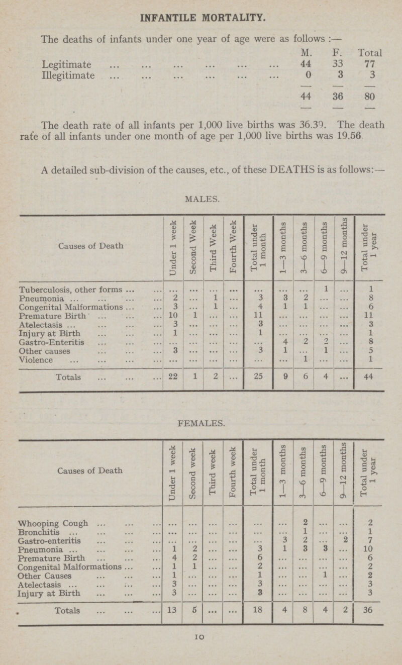 INFANTILE MORTALITY. The deaths of infants under one year of age were as follows :— M. F. Total Legitimate 44 33 77 Illegitimate 0 3 3 44 36 80 The death rate of all infants per 1,000 live births was 36.39. The death rate of all infants under one month of age per 1,000 live births was 19.56 A detailed sub-division of the causes, etc., of these DEATHS is as follows: — MALES. Causes of Death Under 1 week Second Week Third Week Fourth Week Total under 1 month 1—3 months 3—6 months 6-—9 months j 9—12 months Total under 1 year Tuberculosis, other forms ... ... ... ... ... ... ... 1 ... 1 Pneumonia ... 2 ... 1 ... 3 3 2 ... ... 8 Congenital Malformations ... 3 1 ... 4 1 1 ... ... 6 Premature Birth 10 1 ... ... 11 ... ... ... ... 11 Atelectasis ... 3 ... ... ... 3 ... ... ... ... 3 Injury at Birth 1 ... ... ... 1 ... ... ... ... 1 Gastro-Enteritis ... ... ... 4 2 ... ... 8 Other causes 3 ... ... ... 3 1 ... 1 ... 5 Violence ... ... ... ... 1 ... ... 1 Totals 22 1 2 ... 25 9 6 4 ... 44 FEMALES. Causes of Death Under 1 week Second week Third week Fourth week Total under 1 month 1—3 months 3—6 months 6—9 months 9—12 months Total under 1 year Whooping Cough ... ... ... ... ... ... 2 ... ... 2 Bronchitis ... ... ... ... ... ... 1 ... ... 1 Gastro-enteritis ... ... ... ... ... 3 2 ... 2 7 Pneumonia 1 2 ... ... 3 1 3 3 ... 10 Premature Birth 4 2 ... ... 6 ... ... ... ... 6 Congenital Malformations 1 1 ... ... 2 ... ... ... ... 2 Other Causes 1 ... ... ... 1 ... ... 1 ... 2 Atelectasis 3 ... ... ... 3 ... ... ... ... 3 Injury at Birth 3 ... ... ... 3 ... ... ... ... 3 Totals 13 6 ... ... 18 4 8 4 2 36 10