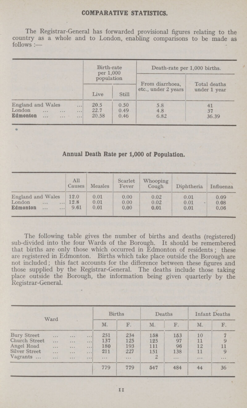 COMPARATIVE STATISTICS. The Registrar-General has forwarded provisional figures relating to the country as a whole and to London, enabling comparisons to be made as follows :— Birth-rate per 1,000 population Death-rate per 1,000 births. From diarrhoea, etc., under 2 years Total deaths under 1 year Live Still England and Wales 20.5 0.50 5.8 41 London 22.7 0.49 4.8 37 Edmonton 20.58 0.46 6.82 36.39 Annual Death Rate per 1,000 of Population. All Causes Measles Scarlet Fever Whooping Cough Diphtheria Influenza England and Wales 12.0 0.01 0.00 0.02 0.01 0.09 London 12.8 0.01 0.00 0.02 0.01 0.08 Edmonton 9.61 0.01 0.00 0.01 0.01 0.06 The following table gives the number of births and deaths (registered) sub-divided into the four Wards of the Borough. It should be remembered that births are only those which occurred in Edmonton of residents ; these are registered in Edmonton. Births which take place outside the Borough are not included; this fact accounts for the difference between these figures and those supplied by the Registrar-General. The deaths include those taking place outside the Borough, the information being given quarterly by the Registrar-General. The deaths include those taking place outside the Borough, the information being given quarterly by the Registrar-General. Ward Births Deaths Infant Deaths M. F. M. F. M. F. Bury Street 251 234 158 153 10 7 Church Street 137 125 125 97 11 9 Angel Road 180 193 111 96 12 11 Silver Street 211 227 151 138 11 9 Vagrants ... ... 2 ... ... ... 779 779 547 484 44 36 11