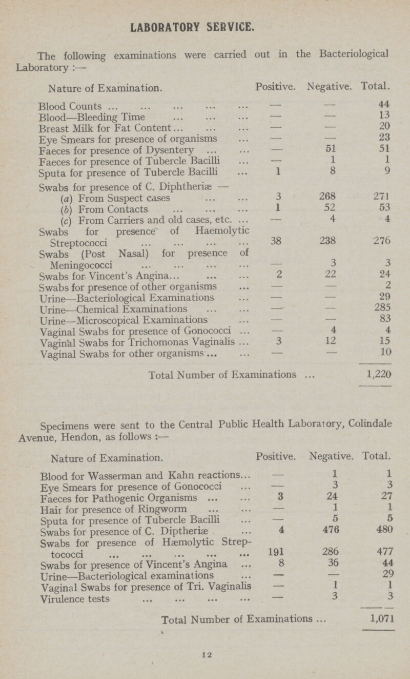 LABORATORY SERVICE. The following examinations were carried out in the Bacteriological Laboratory :— Nature of Examination. Positive. Negative. Total. Blood Counts — 44 Blood—Bleeding Time — — 13 Breast Milk for Fat Content — — 20 Eye Smears for presence of organisms — — 23 Faeces for presence of Dysentery — 51 51 Faeces for presence of Tubercle Bacilli — 1 1 Sputa for presence of Tubercle Bacilli 1 8 9 Swabs for presence of C. Diphtheriae — (a) From Suspect cases 3 268 271 (b) From Contacts 1 52 53 (c) From Carriers and old cases, etc. — 4 4 Swabs for presence of Haemolytic Streptococci 38 238 276 Swabs (Post Nasal) for presence of Meningococci — 3 3 Swabs for Vincent's Angina 2 22 24 Swabs for presence of other organisms — — 2 Urine—Bacteriological Examinations — — 29 Urine-—Chemical Examinations — — 285 Urine—Microscopical Examinations — — 83 Vaginal Swabs for presence of Gonococci — 4 4 Vaginal Swabs for Trichomonas Vaginalis 3 12 15 Vaginal Swabs for other organisms — — 10 Total Number of Examinations 1,220 Specimens were sent to the Central Public Health Laboratory, Colindale Avenue, Hendon, as follows Nature of Examination. Positive. Negative. Total. Blood for Wasserman and Kahn reactions — 1 1 Eye Smears for presence of Gonococci — 3 3 Faeces for Pathogenic Organisms 3 24 27 Hair for presence of Ringworm — 1 1 Sputa for presence of Tubercle Bacilli — 5 5 Swabs for presence of C. Diptheriae 4 476 480 Swabs for presence of Haemolytic Strep tococci 191 286 477 Swabs for presence of Vincent's Angina 8 36 44 Urine—Bacteriological examinations — — 29 Vaginal Swabs for presence of Tri. Vaginalis — 1 1 Virulence tests — 3 3 Total Number of Examinations 1,071 12