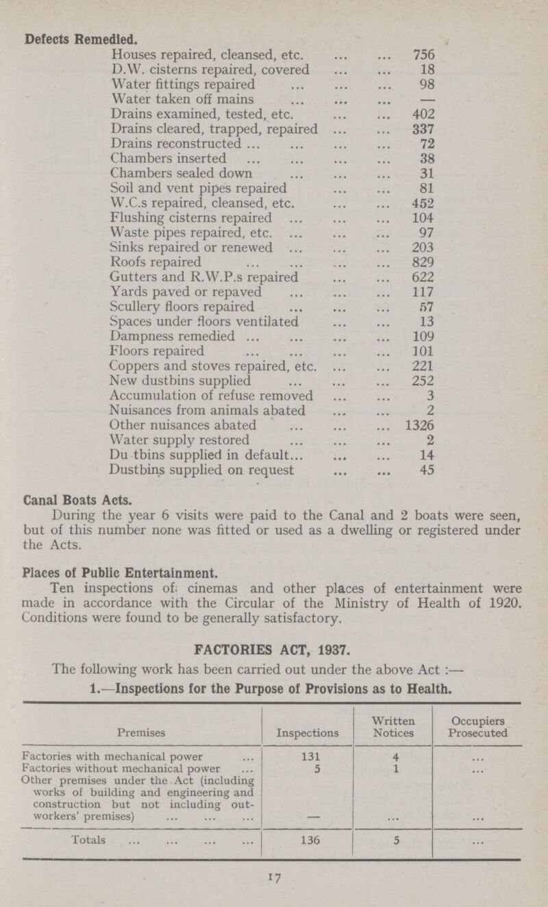 Defects Remedied. Houses repaired, cleansed, etc. 756 D.W. cisterns repaired, covered 18 Water fittings repaired 98 Water taken off mains — Drains examined, tested, etc. 402 Drains cleared, trapped, repaired 337 Drains reconstructed 72 Chambers inserted 38 Chambers sealed down 31 Soil and vent pipes repaired 81 W.C.s repaired, cleansed, etc. 452 Flushing cisterns repaired 104 Waste pipes repaired, etc 97 Sinks repaired or renewed 203 Roofs repaired 829 Gutters and R.W.P.s repaired 622 Yards paved or repaved 117 Scullery floors repaired 57 Spaces under floors ventilated 13 Dampness remedied 109 Floors repaired 101 Coppers and stoves repaired, etc. 221 New dustbins supplied 252 Accumulation of refuse removed 3 Nuisances from animals abated 2 Other nuisances abated 1326 Water supply restored 2 Du tbins supplied in default 14 Dustbins supplied on request 45 Canal Boats Acts. During the year 6 visits were paid to the Canal and 2 boats were seen, but of this number none was fitted or used as a dwelling or registered under the Acts. Places of Public Entertainment. Ten inspections of. cinemas and other places of entertainment were made in accordance with the Circular of the Ministry of Health of 1920. Conditions were found to be generally satisfactory. FACTORIES ACT, 1937. The following work has been carried out under the above Act :— 1.—Inspections for the Purpose of Provisions as to Health. Premises Inspections Written Notices Occupiers Prosecuted Factories with mechanical power 131 4 ... Factories without mechanical power 5 1 ... Other premises under the Act (including works of building and engineering and construction but not including out workers' premises) ... ... ... Totals 136 5 ... 17