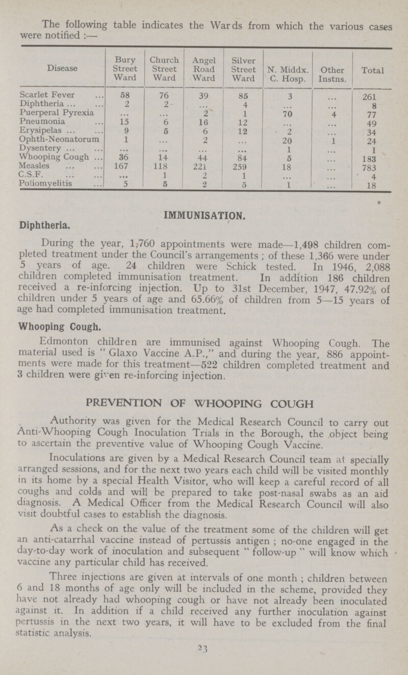 The following table indicates the Wards from which the various cases were notified :— Disease Bury Street Ward Church Street Ward Angel Road Ward Silver Street Ward N. Middx. C. Hosp. Other Instns. Total Scarlet Fever 58 76 39 85 3 ... 261 Diphtheria 2 2 ... 4 ... ... 8 Puerperal Pyrexia ... ... 2 1 70 4 77 Pneumonia 15 6 16 12 ... ... 49 Erysipelas 9 5 6 12 2 ... 34 Ophth-Neonatorum 1 ... 2 ... 20 1 24 Dysentery ... ... ... ... 1 ... 1 Whooping Cough 36 14 44 84 5 ... 183 Measles 167 118 221 259 18 ... 783 C.S.F ... 1 2 1 ... ... 4 Poliomyelitis 5 5 2 5 1 ... 18 IMMUNISATION. Diphtheria. During the year, 1,760 appointments were made—1,498 children com pleted treatment under the Council's arrangements ; of these 1,366 were under 5 years of age. 24 children were Schick tested. In 1946, 2,088 children completed immunisation treatment. In addition 186 children received a re-inforcing injection. Up to 31st December, 1947, 47.92% of children under 5 years of age and 65.66% of children from 5—15 years of age had completed immunisation treatment. Whooping Cough. Edmonton children are immunised against Whooping Cough. The material used is  Glaxo Vaccine A.P., and during the year, 886 appoint ments were made for this treatment—522 children completed treatment and 3 children were given re-inforcing injection. PREVENTION OF WHOOPING COUGH Authority was given for the Medical Research Council to carry out Anti-Whooping Cough Inoculation Trials in the Borough, the object being to ascertain the preventive value of Whooping Cough Vaccine. Inoculations are given by a Medical Research Council team at specially arranged sessions, and for the next two years each child will be visited monthly in its home by a special Health Visitor, who will keep a careful record of all coughs and colds and will be prepared to take post-nasal swabs as an aid diagnosis. A Medical Officer from the Medical Research Council will also visit doubtful cases to establish the diagnosis. As a check on the value of the treatment some of the children will get an anti-catarrhal vaccine instead of pertussis antigen ; no-one engaged in the day-to-day work of inoculation and subsequent  follow-up  will know which vaccine any particular child has received. Three injections are given at intervals of one month ; children between 6 and 18 months of age only will be included in the scheme, provided they have not already had whooping cough or have not already been inoculated against it. In addition if a child received any further inoculation against pertussis in the next two years, it will have to be excluded from the final statistic analysis. 23