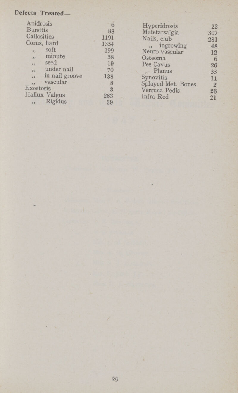 Defects Treated— Anidrosis 6 Hyperidrosis 22 Bursitis 88 Metetarsalgia 307 Callosities 1191 Nails, club 281 Corns, hard 1354 „ ingrowing 48 „ soft 199 Neuro vascular 12 „ minute 38 Osteoma 6 „ seed 19 Pes Cavus 26 „ under nail 70 ,, Planus 33 „ in nail groove 138 Synovitis 11 ,, vascular 8 Splayed Met. Bones 2 Exostosis 3 Verruca Pedis 26 Hallux Valgus 283 Infra Red 21 „ Rigidus 39 29