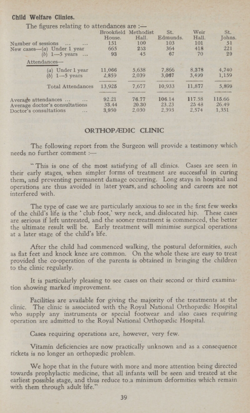 Child Welfare Clinics. The figures relating to attendances are :— Brookfield House. Methodist Hall. St. Edmunds. Weir Hall. St. Johns. Number of sessions 151 100 103 101 51 New cases—(a) Under 1 year 665 253 364 418 221 (b) 1—5 years 93 45 67 70 29 Attendances— (a) Under 1 year 11,066 5,638 7,866 8,378 4,740 (b) 1—5 years 2,859 2,039 3,067 3,499 1,159 Total Attendances 13,925 7,677 10,933 11,877 5,899 Average attendances 92.21 76.77 106.14 117.58 115.66 Average doctor's consultations 33.44 20.30 23.23 25 48 26.49 Doctor's consultations 3,950 2,030 2,393 2,574 1,351 ORTHOPÆDIC CLINIC The following report from the Surgeon will provide a testimony which needs no further comment :— This is one of the most satisfying of all clinics. Cases are seen in their early stages, when simpler forms of treatment are successful in curing them, and preventing permanent damage occurring. Long stays in hospital and operations are thus avoided in later years, and schooling and careers are not interfered with. The type of case we are particularly anxious to see in the first few weeks of the child's life is the 'club foot,' wry neck, and dislocated hip. These cases are serious if left untreated, and the sooner treatment is commenced, the better the ultimate result will be. Early treatment will minimise surgical operations at a later stage of the child's life. After the child had commenced walking, the postural deformities, such as flat feet and knock knee are common. On the whole these are easy to treat provided the Co-operation of the parents is obtained in bringing the children to the clinic regularly. It is particularly pleasing to see cases on their second or third examina tion showing marked improvement. Facilities are available for giving the majority of the treatments at the clinic. The clinic is associated with the Royal National Orthopaedic Hospital who supply any instruments or special footwear and also cases requiring operation are admitted to the Royal National Orthopaedic Hospital. Cases requiring operations are, however, very few. Vitamin deficiencies are now practically unknown and as a consequence rickets is no longer an orthopaedic problem. We hope that in the future with more and more attention being directed towards prophylactic medicine, that all infants will be seen and treated at the earliest possible stage, and thus reduce to a minimum deformities which remain with them through adult life. 39