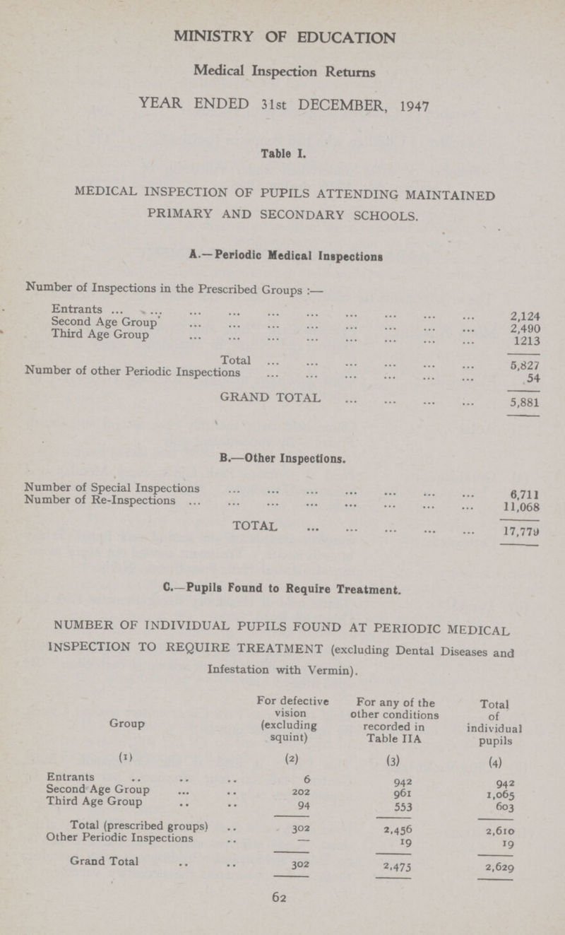MINISTRY OF EDUCATION Medical Inspection Returns YEAR ENDED 31st DECEMBER, 1947 Table I. MEDICAL INSPECTION OF PUPILS ATTENDING MAINTAINED PRIMARY AND SECONDARY SCHOOLS. A.—Periodic Medical Inspections Number of Inspections in the Prescribed Groups :— Entrants 2,124 Second Age Group 2,490 Third Age Group 1213 Total 5,827 Number of other Periodic Inspections 54 GRAND TOTAL 5,881 B.—Other Inspections. Number of Special Inspections 6,711 Number of Re-Inspections 11,068 TOTAL 17,779 C. -Pupils Found to Require Treatment. NUMBER OF INDIVIDUAL PUPILS FOUND AT PERIODIC MEDICAL INSPECTION TO REQUIRE TREATMENT (excluding Dental Diseases and Infestation with Vermin). Group For defective vision (excluding squint) For any of the other conditions recorded in Table II A Total of individual pupils (1) (2) (3) (4) Entrants 6 942 942 Second Age Group 202 961 1,065 Third Age Group 94 553 603 Total (prescribed groups) 302 2,456 2,610 Other Periodic Inspections — 19 19 Grand Total 302 2,475 2,629 62