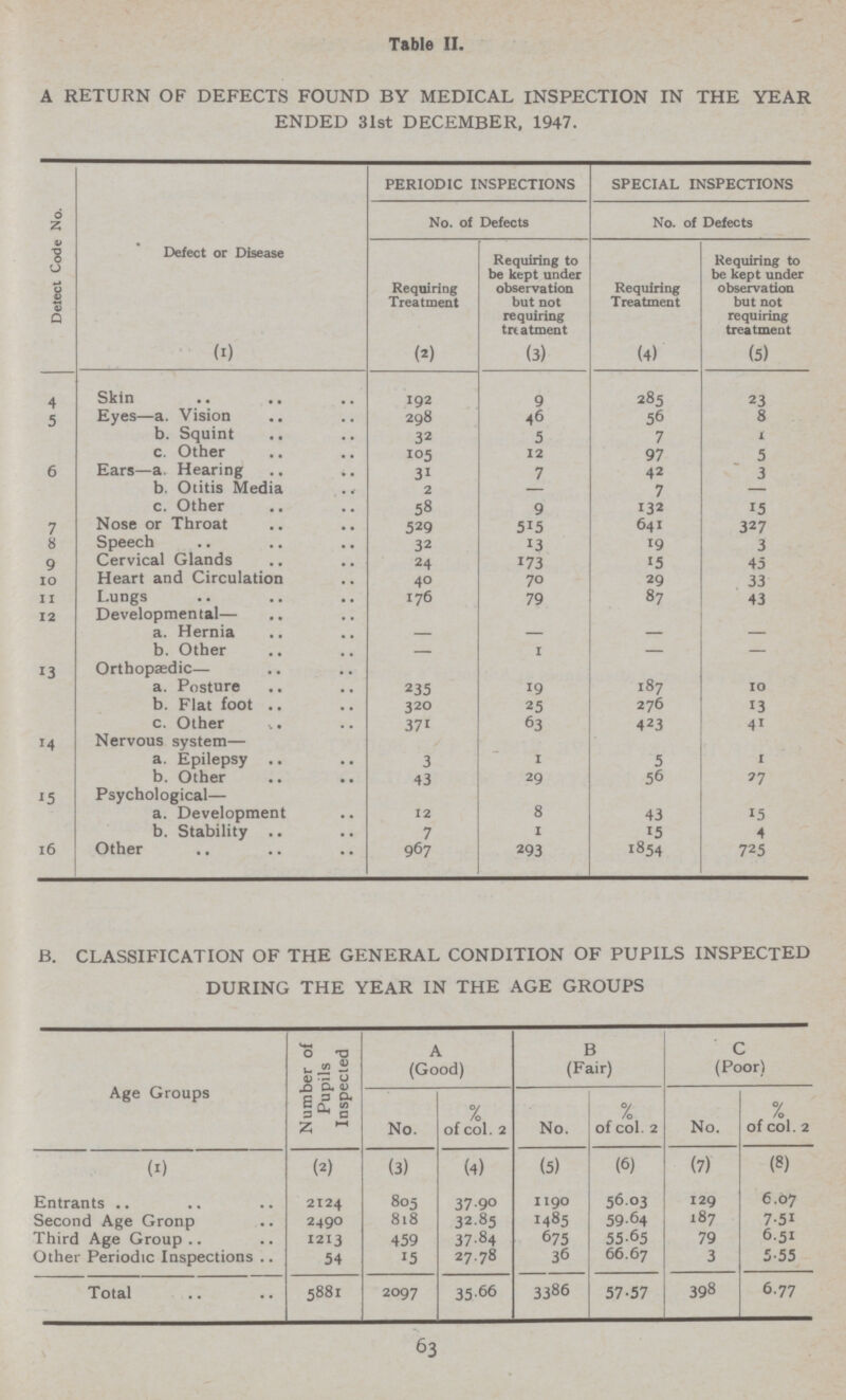 Table II. A RETURN OF DEFECTS FOUND BY MEDICAL INSPECTION IN THE YEAR ENDED 31st DECEMBER, 1947. Detect Code No. Defect or Disease PERIODIC INSPECTIONS SPECIAL INSPECTIONS No. of Defects No. of Defects Requiring Treatment Requiring to be kept under observation but not requiring treatment Requiring Treatment Requiring to be kept under observation but not requiring treatment (1) (2) (3) (4) (5) 4 Skin 192 9 285 23 5 Eyes—a. Vision 298 46 56 8 b. Squint 32 5 7 t c. Other 105 12 97 5 6 Ears—a. Hearing 31 7 42 3 b. Otitis Media 2 — 7 — c. Other 58 9 132 15 7 Nose or Throat 529 515 641 327 8 Speech 32 13 19 3 9 Cervical Glands 24 173 15 45 10 Heart and Circulation 40 70 29 33 11 Lungs 176 79 87 43 12 Developmental— a. Hernia — — — — b. Other — 1 — — 13 Orthopaedic— a. Posture 235 19 187 10 b. Flat foot 320 25 276 13 c. Other 371 63 423 41 14 Nervous system— a. Epilepsy 3 1 5 1 b. Other 43 29 56 27 15 Psychological— a. Development 12 8 43 15 b. Stability 7 1 15 4 16 Other 967 293 1854 725 B. CLASSIFICATION OF THE GENERAL CONDITION OF PUPILS INSPECTED DURING THE YEAR IN THE AGE GROUPS Age Groups Number of Pupils Inspected A (Good) B (Fair) C (Poor) No. % of col. 2 No. , % of col. 2 No. % of col. 2 (1) (2) (3) (4) (5) (6) (7) (8) Entrants 2124 805 37.90 1190 56.03 129 6.07 Second Age Gronp 2490 818 32.85 1485 59.64 187 7.51 Third Age Group 1213 459 37.84 675 55.65 79 6.51 Other Periodic Inspections 54 15 27.78 36 66.67 3 5.55 Total 5881 2097 35.66 3386 57.57 398 6.77 63