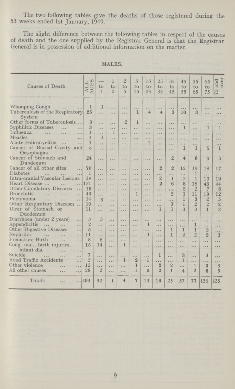 The two following tables give the deaths of those registered during the 53 weeks ended 1st January, 1949. The slight difference between the following tables in respect of the causes of death and the one supplied by the Registrar General is that the Registrar General is in possession of additional information on the matter. MALES. Causes of Death ALL AGES — to 1 1 to 2 2 to 5 5 to 15 15 to 25 25 to 35 35 to 45 45 to 55 55 to 65 65 to 75 75 and over Whooping Cough 1 1 ... ... ... ... ... ... ... ... ... ... Tuberculosis of the Respiratory System 25 ... ... ... 1 4 4 3 10 3 ... ... Other forms of Tuberculosis 3 ... ... 2 1 ... ... ... ... ... ... ... Syphilitic Diseases 3 ... ... ... ... ... ... ... 1 ... 1 1 Influenza 1 ... 1 ... ... ... ... ... ... ... ... ... Measles 1 ... ... ... ... ... ... ... ... ... ... ... Acute Poliomyelitis 1 ... ... ... ... 1 ... ... ... ... ... ... Cancer of Buccal Cavity and Oesophagus 8 ... ... ... ... ... ... ... 1 1 5 1 Cancer of Stomach and Duodenum 24 ... ... ... ... ... ... 2 4 6 9 3 Cancer of all other sites 70 ... ... ... ... ... 2 2 12 19 18 17 Diabetes 1 ... ... ... ... ... ... ... ... 1 ... ... Intra-cranial Vascular Lesions 38 ... ... ... ... ... 2 1 2 1 13 19 Heart Disease 121 ... ... ... ... ... 2 6 8 18 43 44 Other Circulatory Diseases 19 ... ... ... ... ... ... ... 2 2 7 8 Bronchitis 46 ... ... ... 1 ... ... 2 1 11 19 12 Pneumonia 14 3 ... ... ... ... ... ... 1 3 2 5 Other Respiratory Diseases 10 ... ... ... ... ... ... 3 1 2 2 2 Ulcer of Stomach or Duodenum 11 ... ... ... ... ... 1 1 3 3 1 2 Diarrhoea (under 2 years) 3 3 ... ... ... ... ... ... ... ... ... ... Appendicitis 2 ... ... ... ... 1 ... ... ... 1 ... ... Other Digestive Diseases 5 ... ... ... ... ... ... 1 1 1 2 ... Nephritis 11 ... ... ... ... 1 ... 1 2 2 2 3 Premature Birth 8 8 ... ... ... ... ... ... ... ... ... ... Cong. mal., birth injuries, infant dis. 15 14 ... 1 ... ... ... ... ... ... ... ... Suicide 7 ... ... ... ... ... 1 ... 3 ... 3 ... Road Traffic Accidents 5 ... ... 1 2 1 ... ... 1 ... ... ... Other violence 12 ... ... ... 1 ... 2 2 ... 1 3 3 All other causes 28 2 ... ... 1 5 2 1 4 2 6 5 Totals 493 32 1 4 7 13 16 25 57 77 136 125 9