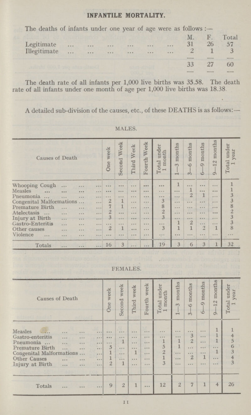 INFANTILE MORTALITY. The deaths of infants under one year of age were as follows:— M. F. Total Legitimate 31 26 57 Illegitimate 2 1 3 33 27 60 The death rate of all infants per 1,000 live births was 35.58. The death rate of all infants under one month of age per 1,000 live births was 18.38. A detailed sub-division of the causes, etc., of these DEATHS is as follows:— MALES. Causes of Death One week Second Week Third Week Fourth Week Total under 1 month 1—3 months 3—6 months 6—9 months 9—12 months Total under 1 year Whooping Cough ... ... ... ... ... 1 ... ... ... 1 Measles ... ... ... ... ... ... 1 ... ... 1 Pneumonia ... ... ... ... ... ... 2 1 ... 3 Congenital Malformations 2 1 ... ... 3 ... ... ... ... 3 Premature Birth 7 l ... ... 8 ... ... ... ... 8 Atelectasis 2 ... ... ... 2 ... ... ... ... 2 Injury at Birth 3 ... ... ... 3 ... ... ... ... 3 Gastro-Enteritis ... ... ... ... ... 1 2 ... ... 3 Other causes 2 l ... ... 3 1 1 2 1 8 Violence ... ... ... ... ... ... ... ... ... ... Totals 16 3 ... ... 19 3 6 3 1 32 FEMALES. Causes of Death One week Second week Third week Fourth week Total under 1 month 1—3 months 3—6 months 6—9 months 9—12 months Total under 1 year Measles ... ... ... ... ... ... ... ... 1 1 Gastro-enteritis ... ... ... ... ... ... 3 ... 1 4 Pneumonia ... 1 ... ... 1 1 2 ... 1 5 Premature Birth 5 ... ... ... 5 1 ... ... ... 6 Congenital Malformations 1 ... 1 ... 2 ... ... ... 1 3 Other Causes 1 ... ... ... 1 ... 2 1 ... 4 Injury at Birth 2 1 ... ... 3 ... ... ... ... 3 Totals 9 2 1 ... 12 2 7 1 4 26 11