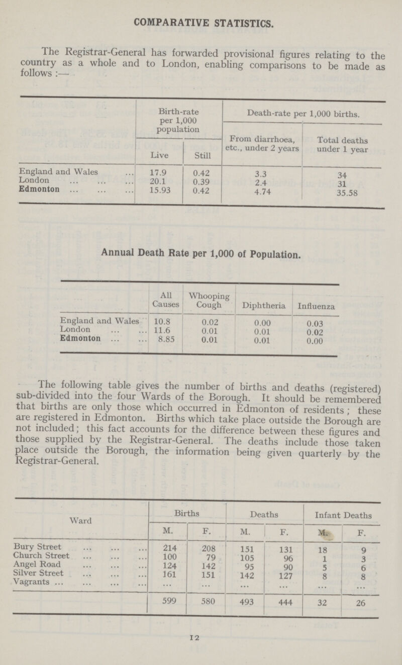 COMPARATIVE STATISTICS. The Registrar-General has forwarded provisional figures relating to the country as a whole and to London, enabling comparisons to be made as follows:— Birth-rate per 1,000 population Death-rate per 1,000 births. From diarrhoea, etc., under 2 years Total deaths under 1 year Live Still England and Wales 17.9 0.42 3.3 34 London 20.1 0.39 2.4 31 Edmonton 15.93 0.42 4.74 35.58 Annual Death Rate per 1,000 of Population. All Causes Whooping Cough Diphtheria Influenza England and Wales 10.8 0.02 0.00 0.03 London 11.6 0.01 0.01 0.02 Edmonton 8.85 0.01 0.01 0.00 The following table gives the number of births and deaths (registered) sub-divided into the four Wards of the Borough. It should be remembered that births are only those which occurred in Edmonton of residents ; these are registered in Edmonton. Births which take place outside the Borough are not included; this fact accounts for the difference between these figures and those supplied by the Registrar-General. The deaths include those taken place outside the Borough, the information being given quarterly by the Registrar-General. Ward Births Deaths Infant Deaths M. F. M. F. M. F. Bury Street 214 208 151 131 18 9 Church Street 100 79 105 96 1 3 Angel Road 124 142 95 90 5 6 Silver Street 161 151 142 127 8 8 Vagrants ... ... ... ... ... ... 599 580 493 444 32 26 12