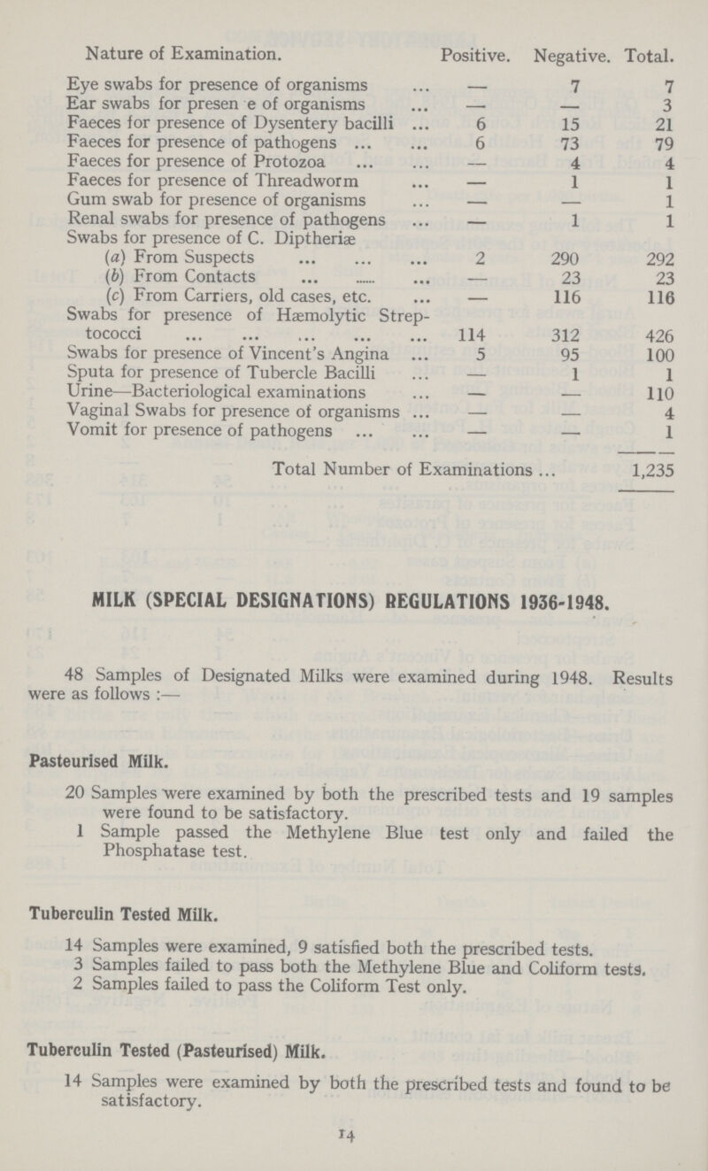 Nature of Examination. Positive. Negative. Total. Eye swabs for presence of organisms — 7 7 Ear swabs for presen e of organisms — — 3 Faeces for presence of Dysentery bacilli 6 15 21 Faeces for presence of pathogens 6 73 79 Faeces for presence of Protozoa — 4 4 Faeces for presence of Threadworm — 1 1 Gum swab for presence of organisms — — 1 Renal swabs for presence of pathogens — 1 1 Swabs for presence of C. Diptheriæ (a) From Suspects 2 290 292 (b) From Contacts — 23 23 (c) From Carriers, old cases, etc. — 116 116 Swabs for presence of Hæmolytic Strep tococci 114 312 426 Swabs for presence of Vincent's Angina 5 95 100 Sputa for presence of Tubercle Bacilli — 1 1 Urine—Bacteriological examinations — — 110 Vaginal Swabs for presence of organisms — — 4 Vomit for presence of pathogens — — 1 Total Number of Examinations 1,235 MILK (SPECIAL DESIGNATIONS) REGULATIONS 1936-1948. 48 Samples of Designated Milks were examined during 1948. Results were as follows:— Pasteurised Milk. 20 Samples were examined by both the prescribed tests and 19 samples were found to be satisfactory. 1 Sample passed the Methylene Blue test only and failed the Phosphatase test. Tuberculin Tested Milk. 14 Samples were examined, 9 satisfied both the prescribed tests. 3 Samples failed to pass both the Methylene Blue and Coliform tests. 2 Samples failed to pass the Coliform Test only. Tuberculin Tested (Pasteurised) Milk. 14 Samples were examined by both the prescribed tests and found to be satisfactory. 14