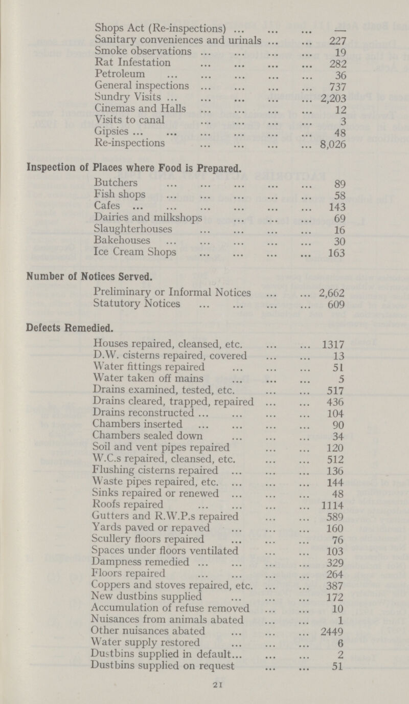 Shops Act (Re-inspections) — Sanitary conveniences and urinals 227 Smoke observations 19 Rat Infestation 282 Petroleum 36 General inspections 737 Sundry Visits 2,203 Cinemas and Halls 12 Visits to canal 3 Gipsies 48 Re-inspections 8,026 Inspection of Places where Food is Prepared. Butchers 89 Fish shops 58 Cafes 143 Dairies and milkshops 69 Slaughterhouses 16 Bakehouses 30 Ice Cream Shops 163 Number of Notices Served. Preliminary or Informal Notices 2,662 Statutory Notices 609 Defects Remedied. Houses repaired, cleansed, etc. 1317 D.W. cisterns repaired, covered 13 Water fittings repaired 51 Water taken off mains 5 Drains examined, tested, etc. 517 Drains cleared, trapped, repaired 436 Drains reconstructed 104 Chambers inserted 90 Chambers sealed down 34 Soil and vent pipes repaired 120 W.C.s repaired, cleansed, etc. 512 Flushing cisterns repaired 136 Waste pipes repaired, etc 144 Sinks repaired or renewed 48 Roofs repaired 1114 Gutters and R.W.P.s repaired 589 Yards paved or repaved 160 Scullery floors repaired 76 Spaces under floors ventilated 103 Dampness remedied 329 Floors repaired 264 Coppers and stoves repaired, etc. 387 New dustbins supplied 172 Accumulation of refuse removed 10 Nuisances from animals abated 1 Other nuisances abated 2449 Water supply restored 6 Dustbins supplied in default 2 Dustbins supplied on request 51 21