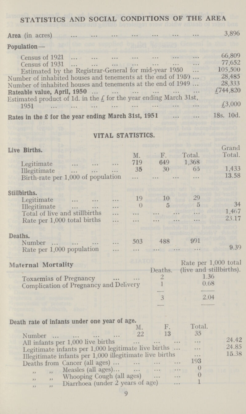 STATISTICS AND SOCIAL CONDITIONS OF THE AREA Area (in acres) 3,896 Population— Census of 1921 66,809 Census of 1931 77,652 Estimated by the Registrar-General for mid-year 1950 105,500 Number of inhabited houses and tenements at the end of 1959 28,485 Number of inhabited houses and tenements at the end of 1949 28,333 Rateable value, April, 1950 £744,820 Estimated product of 1d. in the £ for the year ending March 31st, 1951 £3,000 Rates in the £ for the year ending March 31st, 1951 18s. l0d. VITAL STATISTICS. Live Births. M. F. Total. Grand Total. Legitimate 719 649 1,368 Illegitimate 35 30 65 1,433 Birth-rate per 1,000 of population 13.58 Stillbirths. Legitimate 19 10 29 Illegitimate 0 5 5 34 Total of live and stillbirths 1,467 Rate per 1,000 total births 23.17 Deaths. Number 503 488 991 Rate per 1,000 population 9.39 Maternal Mortality Deaths. Rate per 1,000 total (live and stillbirths). Toxaemias of Pregnancy 2 1.36 Complication of Pregnancy and Delivery 1 0.68 3 2.04 Death rate of infants under one year of age. M. F. Total. Number 22 13 35 All infants per 1,000 live births 24.42 Legitimate infants per 1,000 legitimate live births 24.85 Illegitimate infants per 1,000 illegitimate live births 15.38 Deaths from Cancer (all ages) 193 „ „ Measles (all ages) 0 „ „ Whooping Cough (all ages) 0 „ „ Diarrhoea (under 2 years of age) 1 9