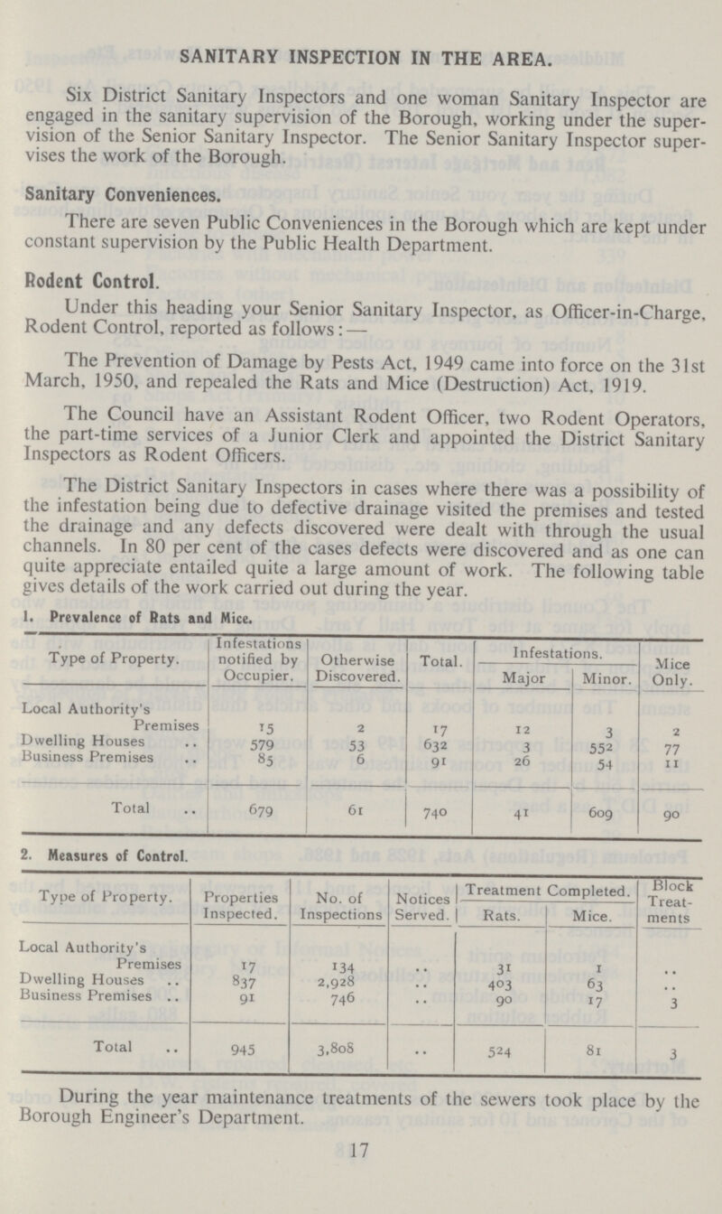 SANITARY INSPECTION IN THE AREA. Six District Sanitary Inspectors and one woman Sanitary Inspector are engaged in the sanitary supervision of the Borough, working under the super vision of the Senior Sanitary Inspector. The Senior Sanitary Inspector super vises the work of the Borough. Sanitary Conveniences. There are seven Public Conveniences in the Borough which are kept under constant supervision by the Public Health Department. Rodent Control. Under this heading your Senior Sanitary Inspector, as Officer-in-Charge, Rodent Control, reported as follows:— The Prevention of Damage by Pests Act, 1949 came into force on the 31st March, 1950, and repealed the Rats and Mice (Destruction) Act, 1919. The Council have an Assistant Rodent Officer, two Rodent Operators, the part-time services of a Junior Clerk and appointed the District Sanitary Inspectors as Rodent Officers. The District Sanitary Inspectors in cases where there was a possibility of the infestation being due to defective drainage visited the premises and tested the drainage and any defects discovered were dealt with through the usual channels. In 80 per cent of the cases defects were discovered and as one can quite appreciate entailed quite a large amount of work. The following table gives details of the work carried out during the year. 1. Prevalence of Rats and Mice. Type of Property. Infestations notified by Occupier. Otherwise Discovered. Total. Infestations. Mice Only. Major Minor. Local Authority's Premises 15 2 17 12 3 2 Dwelling Houses 579 53 632 3 552 77 Business Premises 85 6 91 26 54 11 Total 679 61 740 41 609 90 2. Measures of Control. Type of Property. Properties Inspected. No. of Inspections Notices Served. Treatment Completed. Block Treat ments Rats. Mice. Local Authority's Premises 17 134 ... 31 1 ... Dwelling Houses 837 2,928 ... 403 63 ... Business Premises 91 746 ... 90 17 3 Total 945 3,808 ... 524 81 3 During the year maintenance treatments of the sewers took place by the Borough Engineer's Department. 17