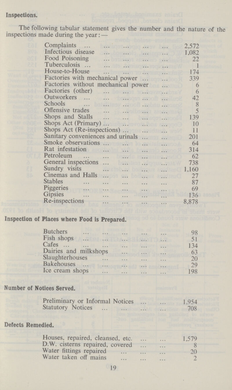 Inspections. The following tabular statement gives the number and the nature of the inspections made during the year: — Complaints 2,572 Infectious disease 1,082 Food Poisoning 22 Tuberculosis 1 House-to-House 174 Factories with mechanical power 339 Factories without mechanical power 6 Factories (other) 6 Outworkers 42 Schools 8 Offensive trades 5 Shops and Stalls 139 Shops Act (Primary) 10 Shops Act (Re-inspections) 11 Sanitary conveniences and urinals 201 Smoke observations 64 Rat infestation 314 Petroleum 62 General inspections 738 Sundry visits 1,160 Cinemas and Halls 27 Stables 87 Piggeries 69 Gipsies 136 Re-inspections 8,878 Inspection of Places where Food is Prepared. Butchers 98 Fish shops 51 Cafes 134 Dairies and milkshops 63 Slaughterhouses 20 Bakehouses 29 Ice cream shops 198 Number of Notices Served. Preliminary or Informal Notices 1,954 Statutory Notices 708 Defects Remedied. Houses, repaired, cleansed, etc. 1,579 D.W. cisterns repaired, covered 8 Water fittings repaired 20 Water taken off mains 2 19