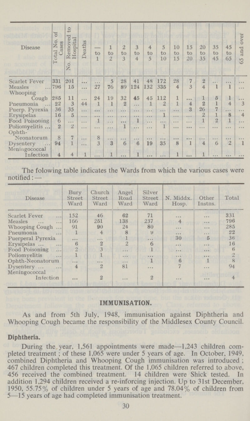 Disease Total No. of Cases No. Removed to Hospital Deaths to 1 1 to 2 2 to 3 3 to 4 4 to 5 5 to 10 10 to 15 15 to 20 20 to 35 35 to 45 45 to 65 65 and over Scarlet Fever 331 201 ... ... 5 28 41 48 172 28 7 2 ... ... ... Measles 796 15 ... 27 76 89 124 132 335 4 3 4 1 1 ... Whooping Cough 285 11 ... 24 19 32 45 45 112 1 ... 1 5 1 ... Pneumonia 22 3 44 1 1 2 ... 1 2 1 4 2 1 4 3 Puerp. Pyrexia 36 35 ... ... ... ... ... ... ... ... 3 26 7 ... ... Erysipelas 16 5 ... ... ... ... ... ... 1 ... ... 2 1 8 4 Food Poisoning 6 ... ... 1 ... ... 1 ... ... ... ... 1 2 1 ... Poliomyelitis 2 2 ... ... ... 1 ... ... 1 ... ... ... ... ... ... Ophth- Neonatorum 8 7 ... 8 ... ... ... ... ... ... ... ... ... ... ... Dysentery 94 1 ... 3 3 6 6 19 35 8 1 4 6 2 1 Meningococcal Infection 4 4 1 ... 1 ... 1 ... ... 1 ... 1 ... ... ... The folowing table indicates the Wards from which the various cases were notified: — Disease Bury Street Ward Church Street Ward Angel Road Ward Silver Street Ward N. Middx. Hosp. Other Instns. Total Scarlet Fever 152 46 62 71 ... ... 331 Measles 166 251 138 237 4 ... 796 Whooping Cough 91 90 24 80 ... ... 285 Pneumonia 1 4 8 9 ... ... 22 Puerperal Pyrexia ... ... 1 ... 30 5 36 Erysipelas 6 2 2 6 ... ... 16 Food Poisoning 2 3 ... 1 ... ... 6 Poliomyelitis 1 1 ... ... ... ... 2 Ophth-Neonatorum ... ... ... 1 6 1 8 Dysentery 4 2 81 ... 7 ... 94 Meningococcal Infection ... 2 ... 2 ... ... 4 IMMUNISATION. As and from 5th July, 1948, immunisation against Diphtheria and Whooping Cough became the responsibility of the Middlesex County Council. Diphtheria. During the year, 1,561 appointments were made—1,243 children com pleted treatment; of these 1,065 were under 5 years of age. In October, 1949, combined Diphtheria and Whooping Cough immunisation was introduced : 467 children completed this treatment. Of the 1,065 children referred to above, 456 received the combined treatment. 14 children were Shick tested. In addition 1,294 children received a re-inforcing injection. Up to 31st December, 1950, 55.75% of children under 5 years of age and 78.04% of children from 5—15 years of age had completed immunisation treatment. 30