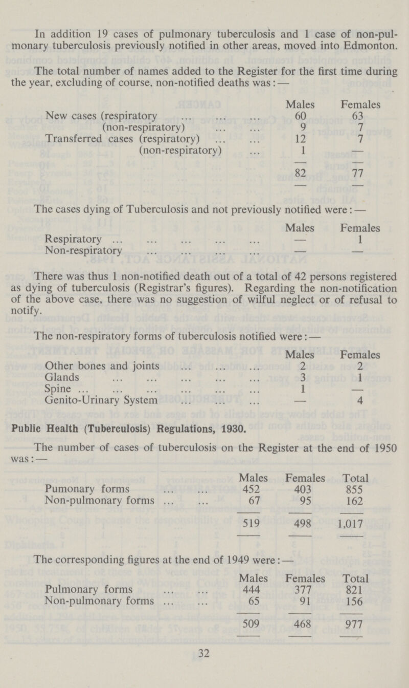 In addition 19 cases of pulmonary tuberculosis and 1 case of non-pul monary tuberculosis previously notified in other areas, moved into Edmonton. The total number of names added to the Register for the first time during the year, excluding of course, non-notified deaths was:— Males Females New cases (respiratory 60 63 (non-respiratory) 9 7 Transferred cases (respiratory) 12 7 (non-respiratory) 1 — 82 77 The cases dying of Tuberculosis and not previously notified were: — Males Females Respiratory — 1 Non-respiratory — — There was thus 1 non-notified death out of a total of 42 persons registered as dying of tuberculosis (Registrar's figures). Regarding the non-notification of the above case, there was no suggestion of wilful neglect or of refusal to notify. The non-respiratory forms of tuberculosis notified were: — Males Females Other bones and joints 2 2 Glands 3 1 Spine 1 — Genito-Urinary System — 4 Public Health (Tuberculosis) Regulations, 1930. The number of cases of tuberculosis on the Register at the end of 1950 was: — Males Females Total Pumonary forms 452 403 855 Non-pulmonary forms 67 95 162 519 498 1,017 32 The corresponding figures at the end of 1949 were: — Males Females Total Pulmonary forms 444 377 821 Non-pulmonary forms 65 91 156 509 468 977
