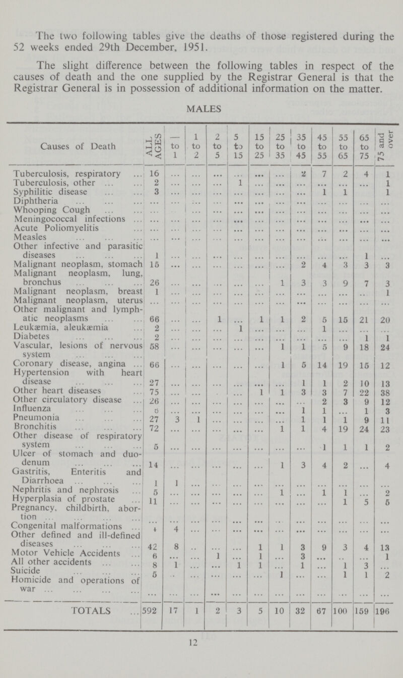 The two following tables give the deaths of those registered during the 52 weeks ended 29th December, 1951. The slight difference between the following tables in respect of the causes of death and the one supplied by the Registrar General is that the Registrar General is in possession of additional information on the matter. MALES Causes of Death ALL AGES to 1 1 to 2 2 to 5 5 to 15 15 to 25 25 to 35 35 to 45 45 to 55 55 to 65 65 to 75 75 and over Tuberculosis, respiratory 16 ... ... ... ... ... ... 2 7 2 4 1 Tuberculosis, other 2 ... ... ... 1 ... ... ... ... ... ... 1 Syphilitic disease 3 ... ... ... ... ... ... ... 1 1 1 Diphtheria ... ... ... ... ... ... ... ... ... ... ... ... Whooping Cough ... ... ... ... ... ... ... ... ... ... ... ... Meningococcal infections ... ... ... ... ... ... ... ... ... ... ... ... Acute Poliomyelitis ... ... ... ... ... ... ... ... ... ... ... ... Measles ... ... ... ... ... ... ... ... ... ... ... ... Other infective and parasitic diseases 1 ... ... ... ... ... ... ... ... ... 1 ... Malignant neoplasm, stomach 15 ... ... ... ... ... ... 2 4 3 3 3 Malignant neoplasm, lung, bronchus 26 ... ... ... ... ... 1 3 3 9 7 3 Malignant neoplasm, breast 1 ... ... ... ... ... ... ... ... ... ... 1 Malignant neoplasm, uterus ... ... ... ... ... ... ... ... ... ... ... ... Other malignant and lymph atic neoplasms 66 ... ... 1 ... 1 1 2 5 15 21 20 Leukaemia, aleukæ00mia 2 ... ... ... ... ... ... ... 1 ... ... ... Diabetes 2 ... ... ... ... ... ... ... ... ... 1 1 Vascular, lesions of nervous system 58 ... ... ... ... ... 1 1 5 9 18 24 Coronary disease, angina 66 ... ... ... ... ... 1 5 14 19 15 12 Hypertension with heart disease 27 ... ... ... ... ... ... 1 1 2 10 13 Other heart diseases 75 ... ... ... ... 1 1 3 3 7 22 38 Other circulatory disease 26 ... ... ... ... ... ... ... 2 3 9 12 Influenza 6 ... ... ... ... ... ... 1 1 ... 1 3 Pneumonia 27 3 1 ... ... ... ... 1 1 1 0 11 Bronchitis 72 ... ... ... ... ... 1 1 4 19 24 23 Other disease of respiratory system 5 ... ... ... ... ... ... ... 1 1 1 2 Ulcer of stomach and duo denum 14 ... ... ... ... ... 1 3 4 2 ... 4 Gastritis, Enteritis and Diarrhoea 1 1 ... ... ... ... ... ... ... ... ... ... Nephritis and nephrosis 5 ... ... ... ... ... 1 ... 1 1 ... 2 Hyperplasia of prostate 11 ... ... ... ... ... ... ... ... 1 5 5 Pregnancy, childbirth, abor tion ... ... ... ... ... ... ... ... ... ... ... ... Congenital malformations 1 4 ... ... ... ... ... ... ... ... ... ... Other defined and ill-defined diseases 42 8 ... ... ... 1 1 3 9 3 4 13 Motor Vehicle Accidents 6 ... ... 1 ... 1 ... 3 ... ... ... 1 All other accidents 8 1 ... ... ... 1 ... 1 ... 1 3 ... Suicide 5 ... ... ... ... ... 1 ... ... 1 1 2 Homicide and operations of war ... ... ... ... ... ... ... ... ... ... ... ... TOTALS 592 17 1 2 3 5 10 32 67 100 159 196 12