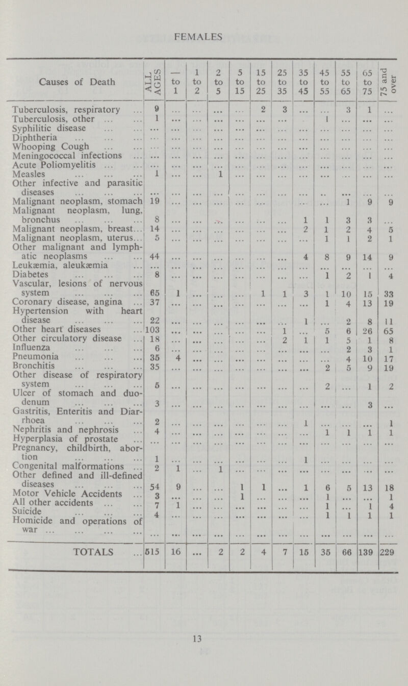 FEMALES Causes of Death ALL AGES to 1 1 to 2 2 to 5 5 to 15 15 to 25 25 to 35 35 to 45 45 to 55 55 to 65 65 to 75 75 and over Tuberculosis, respiratory 9 ... ... ... ... 2 3 ... ... 3 1 ... Tuberculosis, other 1 ... ... ... ... ... ... ... 1 ... • •• ... Syphilitic disease ... ... ... ... ... ... ... ... ... ... ... ... Diphtheria ... ... ... ... ... ... ... ... ... ... ... ... Whooping Cough ... ... ... ... ... ... ... ... ... ... ... ... Meningococcal infections ... ... ... ... ... ... ... ... ... ... ... ... Acute Poliomyelitis ... ... ... ... ... ... ... ... ... ... ... ... Measles 1 ... ... 1 ... ... ... ... ... ... ... ... Other infective and parasitic diseases ... ... ... ... ... ... ... ... ... ... ... ... Malignant neoplasm, stomach 19 ... ... ... ... ... ... ... ... 1 9 9 Malignant neoplasm, lung, bronchus 8 ... ... ... ... ... ... 1 1 3 3 ... Malignant neoplasm, breast 14 ... ... ... ... ... ... 2 1 2 4 5 Malignant neoplasm, uterus 5 ... ... ... ... ... ... ... 1 1 2 1 Other malignant and lymph atic neoplasms 44 ... ... ... ... ... ... 4 8 0 14 9 Leukemia, aleukæmia ... ... ... ... ... ... ... ... ... ... ... ... Diabetes 8 ... ... ... ... ... ... ... 1 2 1 4 Vascular, lesions of nervous system 65 1 ... ... ... 1 1 3 1 10 15 33 Coronary disease, angina 37 ... ... ... ... ... ... ... l 4 13 19 Hypertension with heart disease 22 ... ... ... ... ... ... 1 ... 2 8 11 Other heart diseases 103 ... ... ... ... ... 1 ... 5 6 26 65 Other circulatory disease 18 ... ... ... ... ... 2 1 1 5 1 8 Influenza 6 ... ... ... ... ... ... ... ... 2 3 1 Pneumonia 35 4 ... ... ... ... ... ... ... 4 10 17 Bronchitis 35 ... ... ... ... ... ... ... 2 5 9 19 Other disease of respiratory system 6 ... ... ... ... ... ... ... 2 ... 1 2 Ulcer of stomach and duo denum 3 ... ... ... ... ... ... ... ... ... 3 ... Gastritis, Enteritis and Diar¬ ... ... ... ... ... ... ... ... ... ... ... ... rhoea 2 ... ... ... ... ... ... l ... ... ... 1 Nephritis and nephrosis 4 ... ... ... ... ... ... ... 1 1 1 1 Hyperplasia of prostate ... ... ... ... ... ... ... ... ... ... ... ... Pregnancy, childbirth, abor tion 1 ... ... ... ... ... ... 1 ... ... ... ... Congenital malformations 2 1 ... 1 ... ... ... ... ... ... ... ... Other defined and ill-defined diseases 54 9 ... ... 1 1 ... 1 6 5 13 18 Motor Vehicle Accidents 3 ... ... ... 1 ... ... ... 1 ... ... 1 All other accidents 7 ... ... ... ... ... ... ... l ... 1 4 Suicide 4 ... ... ... ... ... ... ... 1 l 1 1 Homicide and operations of war ... ... ... ... ... ••• ... ... ... ... ... ... TOTALS 515 16 ... 2 2 4 7 15 35 66 139 229 13