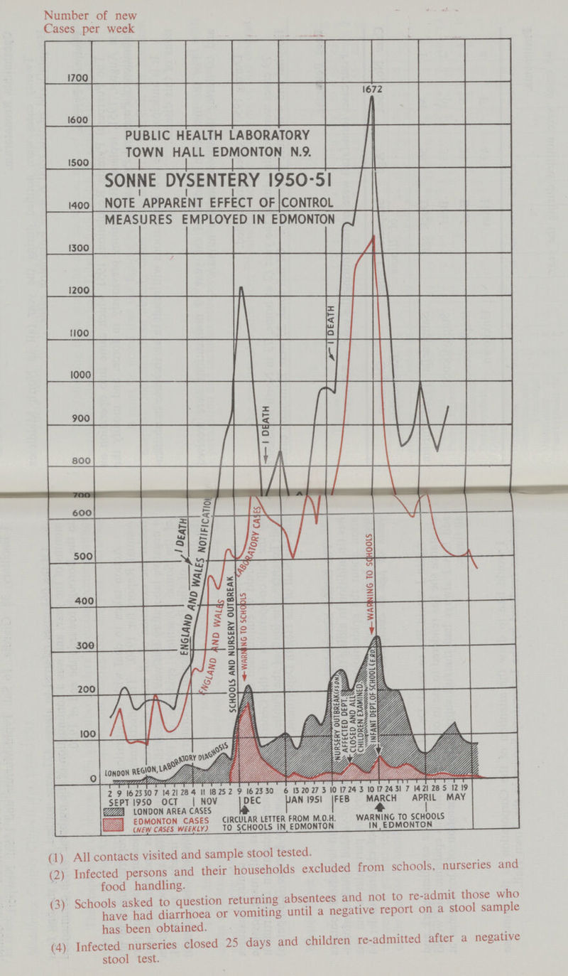 Number of new Cases per week (1) All contacts visited and sample stool tested. (2) Infected persons and their households excluded from schools, nurseries and food handling. (3) Schools asked to question returning absentees and not to re-admit those who have had diarrhoea or vomiting until a negative report on a stool sample has been obtained. (4) Infected nurseries closed 25 days and children re-admitted after a negative stool test.
