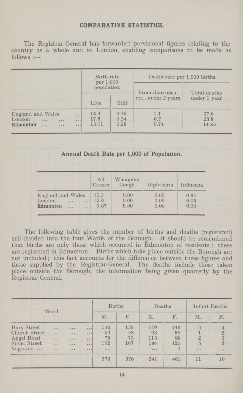 COMPARATIVE STATISTICS. The Registrar-General has forwarded provisional figures relating to the country as a whole and to London, enabling comparisons to be made as follows :— Birth-rate per 1,000 population Death-rate per 1,000 births. From diarrhoea, etc., under 2 years Total deaths under 1 year Live Still England and Wales 15.3 0.35 1.1 27.6 London 17.6 0.34 0.7 23.8 Edmonton 13.11 0.28 0.74 14.85 Annual Death Rate per 1,000 of Population. All Causes Whooping Cough Diphtheria Influenza England and Wales 11.3 0.00 0.00 0.04 London 12.6 0.00 0.00 0.05 Edmonton 9.67 0.00 0.00 0.00 The following table gives the number of births and deaths (registered) sub-divided into the four Wards of the Borough. It should be remembered that births are only those which occurred in Edmonton of residents ; these are registered in Edmonton. Births which take place outside the Borough are not included; this fact accounts for the differen ce between these figures and those supplied by the Registrar-General. The deaths include those taken place outside the Borough, the information being given quarterly by the Registrar-General. Ward Births Deaths Infant Deaths M. F. M. F. M. F. Bury Street 140 138 149 140 3 4 Church Street 53 58 93 96 1 2 Angel Road 75 73 115 99 2 1 Silver Street 102 107 184 125 5 3 Vagrants 1 370 376 541 461 1110 14