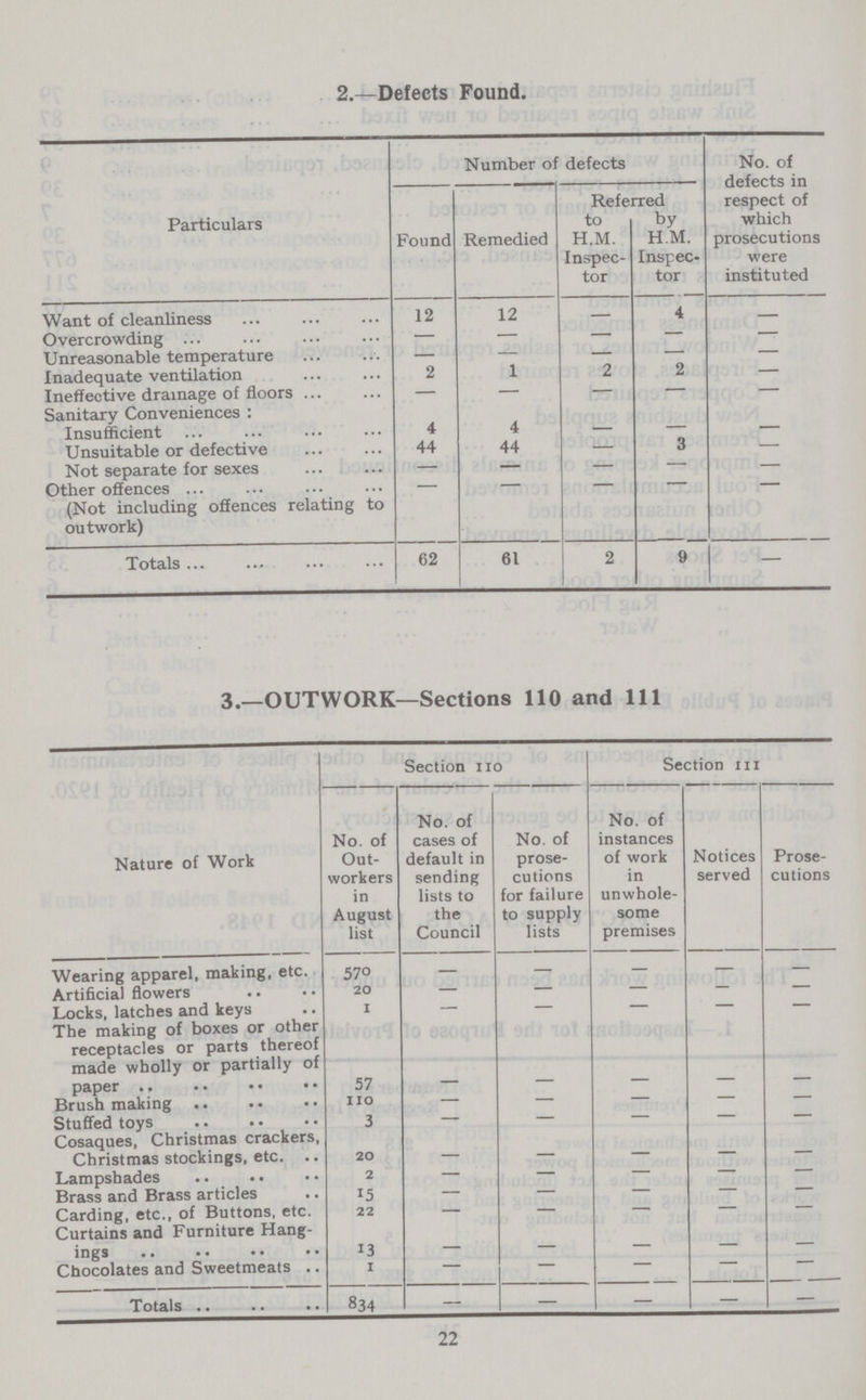 2.—Defects Found. Particulars Number of defects No. of defects in respect of which prosecutions were instituted Referred Found Remedied to H.M. Inspec tor by H.M. Inspec tor Want of cleanliness 12 12 4 Overcrowding — — — — — Unreasonable temperature — — — — — Inadequate ventilation 2 1 2 2 — Ineffective drainage of floors — — — — — Sanitary Conveniences: Insufficient 4 4 - - - Unsuitable or defective 44 44 — 3 — Not separate for sexes — — — — — Other offences — — — — - (Not including offences relating to outwork) Totals 62 61 2 9 — 3.—OUTWORK—Sections 110 and 111 Section no Section hi Nature of Work No. of Out workers in August list No. of cases of default in sending lists to the Council No. of prose cutions for failure to supply lists No. of instances of work in unwhole some premises Notices served Prose cutions Wearing apparel, making, etc. 570 — — — — — Artificial flowers 20 — — — — — Locks, latches and keys 1 — — — — — The making of boxes or other receptacles or parts thereof made wholly or partially of paper 57 - - - - - Brush making 110 — — — — — Stuffed toys 3 — — — — — Cosaques, Christmas crackers, Christmas stockings, etc. 20 - - - _ Lampshades 2 — — — — — Brass and Brass articles 15 — — — - — Carding, etc., of Buttons, etc. 22 — — — — — Curtains and Furniture Hang ings 13 _ Chocolates and Sweetmeats 1 — — — — — Totals 834 — — - - - 22