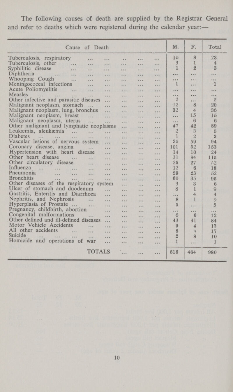 The following causes of death are supplied by the Registrar General and refer to deaths which were registered during the calendar year:— Cause of Death M. F. Total Tuberculosis, respiratory 15 8 23 Tuberculosis, other 3 1 4 Syphilitic disease 1 2 3 Diphtheria ... ... ... Whooping Cough ... ... ... Meningococcal infections 1 ... 1 Acute Poliomyelitis ... ... ... Measles ... ... Other infective and parasitic diseases 2 ... 2 Malignant neoplasm, stomach 12 8 20 Malignant neoplasm, lung, bronchus 32 4 36 Malignant neoplasm, breast ... 15 15 Malignant neoplasm, uterus 6 6 Other malignant and lymphatic neoplasms 47 42 89 Leuksemia, aleukaemia 2 3 5 Diabetes 1 2 3 Vascular lesions of nervous system 35 59 94 Coronary disease, angina 101 52 153 Hypertension with heart disease 14 10 24 Other heart disease 31 84 115 Other circulatory disease 25 27 52 Influenza 12 6 18 Pneumonia 29 23 52 Bronchitis 60 35 95 Other diseases of the respiratory system 3 3 6 Ulcer of stomach and duodenum 8 1 9 Gastritis, Enteritis and Diarrhoea ... 4 4 Nephritis, and Nephrosis 8 1 9 Hyperplasia of Prostate 5 ... 5 Pregnancy, childbirth, abortion ... Congenital malformations 6 6 12 Other defined and ill-defined diseases 43 41 84 Motor Vehicle Accidents 9 4 13 All other accidents 8 9 17 Suicide 2 8 10 Homicide and operations of war 1 ... 1 TOTALS 516 464 980 10