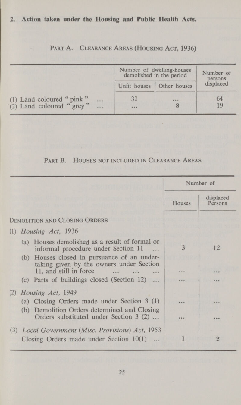 2. Action taken under the Housing and Public Health Acts. Part A. Clearance Areas (Housing Act, 1936) Number of dwelling-houses demolished in the period Number of persons Unfit houses Other houses displaced (1) Land coloured  pink  (2) Land coloured grey 31 8 64 19 Part B. Houses not included in Clearance Areas Number of Houses aced Persons Demolition and Closing Orders (1) Housing Act, 1936 (a) Houses demolished as a result of formal or informal procedure under Section 11 3 12 (b) Houses closed in pursuance of an under taking given by the owners under Section 11, and still in force ... ... (c) Parts of buildings closed (Section 12) ... ... ... (2) Housing Act, 1949 (a) Closing Orders made under Section 3 (1) (b) Demolition Orders determined and Closing Orders substituted under Section 3 (2) ... ... (3) Local Government (Misc. Provisions) Act, 1953 Closing Orders made under Section 10(1) 1 2 25