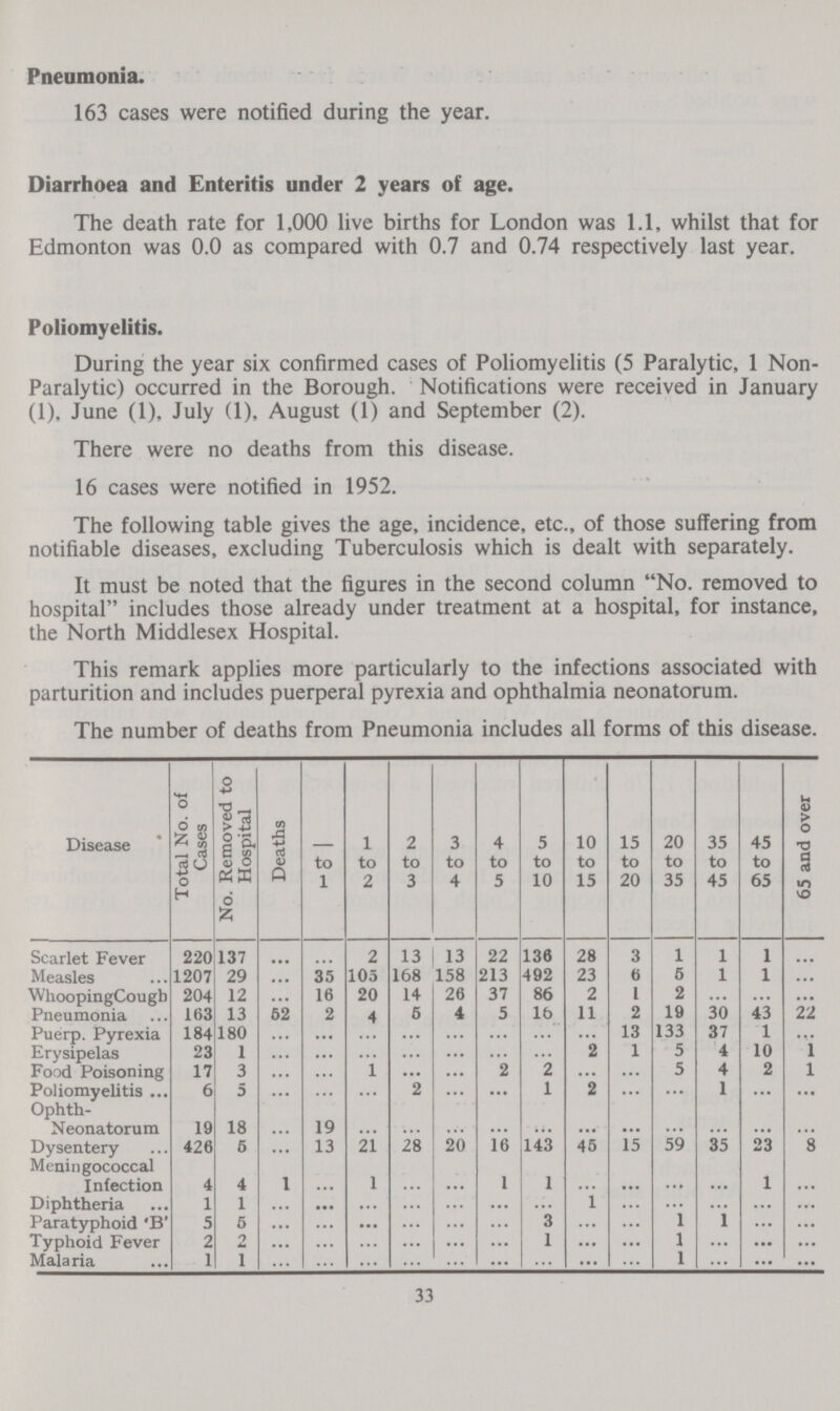 Pneumonia. 163 cases were notified during the year. Diarrhoea and Enteritis under 2 years of age. The death rate for 1,000 live births for London was 1.1, whilst that for Edmonton was 0.0 as compared with 0.7 and 0.74 respectively last year. Poliomyelitis. During the year six confirmed cases of Poliomyelitis (5 Paralytic, 1 Non Paralytic) occurred in the Borough. Notifications were received in January (1), June (1), July (1), August (1) and September (2). There were no deaths from this disease. 16 cases were notified in 1952. The following table gives the age, incidence, etc., of those suffering from notifiable diseases, excluding Tuberculosis which is dealt with separately. It must be noted that the figures in the second column No. removed to hospital includes those already under treatment at a hospital, for instance, the North Middlesex Hospital. This remark applies more particularly to the infections associated with parturition and includes puerperal pyrexia and ophthalmia neonatorum. The number of deaths from Pneumonia includes all forms of this disease. Disease Total No. of Cases No. Removed to Hospital Deaths to 1 1 to 2 2 to 3 3 to 4 4 to 5 5 to 10 10 to 15 15 to 20 20 to 35 35 to 45 45 to 65 65 and over Scarlet Fever 220 137 ... ... 2 13 13 22 136 28 3 1 1 1 ... Measles 1207 29 ... 35 105 168 158 213 492 23 6 6 1 1 ... WhoopingCougb 204 12 ... 16 20 14 26 37 86 2 I 2 ... ... ... Pneumonia 163 13 52 2 4 6 4 5 16 11 2 19 30 43 22 Puerp. Pyrexia 184 180 ... ... ... ... ... ... ... ... 13 133 37 1 ... Erysipelas 23 1 ... ... ... ... ... ... ... 2 1 5 4 10 1 Food Poisoning 17 3 ... ... 1 ... ... 2 2 ... ... 5 4 2 1 Poliomyelitis 6 5 ... ... ... 2 ... ... 1 2 ... ... 1 ... ... Ophth- ... ... ... ... ... ... ... ... ... ... ... ... ... ... Neonatorum 19 18 ... 19 ... ... ... Dysentery 426 5 ... 13 21 28 20 16 143 45 15 59 35 23 8 Meningococcal ... ... ... ... ... ... ... ... 1 ... ... ... ... ... ... ... Infection 4 4 1 ... 1 ... ... 1 ... ... ... 1 ... Diphtheria 1 1 ... ... ... ... ... ... i ... 1 ... ... ... Paratyphoid 'B' 5 5 ... ... ... ... ... ... 3 ... ... 1 ... ... Typhoid Fever 2 o ... ... ... ... ... ... 1 ... ... 1 ... ... ... Malaria 1 1 ... ... ... ... ... ... ... ... 1 ... ... ... 33