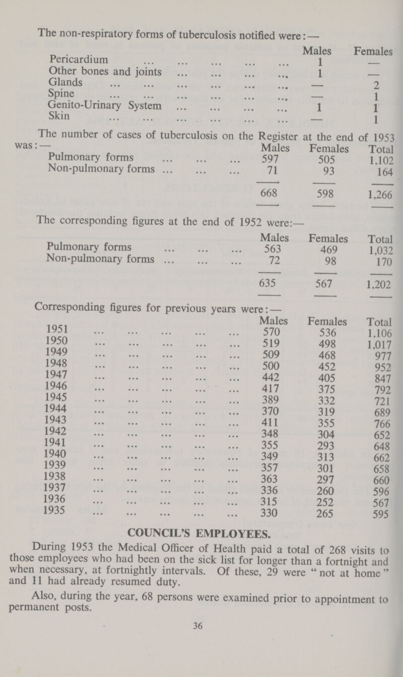 The non-respiratory forms of tuberculosis notified were:— Males Females Pericardium 1 — Other bones and joints 1 — Glands — 2 Spine — 1 Genito-Urinary System 1 1 Skin — 1 The corresponding figures at the end of 1952 were:— Males Females Total Pulmonary forms 563 469 1,032 Non-pulmonary forms 72 98 170 635 567 1,202 Corresponding figures for previous years were: — Males Females Total 1951 570 536 1.106 1950 519 498 1,017 1949 509 468 977 1948 500 452 952 1947 442 405 847 1946 417 375 792 1945 389 332 721 1944 370 319 689 1943 411 355 766 1942 348 304 652 1941 355 293 648 1940 349 313 662 1939 357 301 658 1938 363 297 660 1937 336 260 596 1936 315 252 567 1935 330 265 595 COUNCIL'S EMPLOYEES. During 1953 the Medical Officer of Health paid a total of 268 visits to those employees who had been on the sick list for longer than a fortnight and when necessary, at fortnightly intervals. Of these, 29 were  not at home  and 11 had already resumed duty. Also, during the year, 68 persons were examined prior to appointment to permanent posts. 36 The number of cases of tuberculosis on the Register at the end of 1953 was:— Males Females Total Pulmonary forms 597 505 1.102 Non-pulmonary forms 71 93 164 668 598 1,266