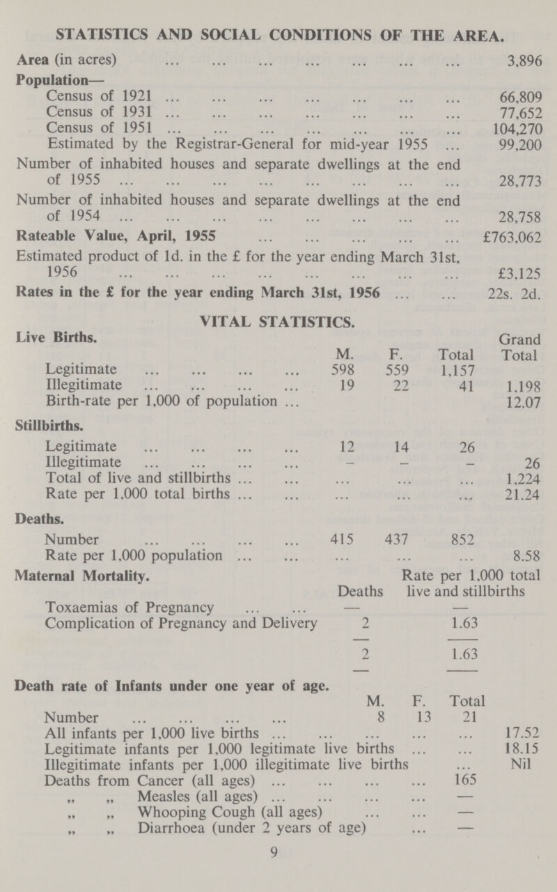 STATISTICS AND SOCIAL CONDITIONS OF THE AREA. Area (in acres) 3,896 Population— Census of 1921 66,809 Census of 1931 77,652 Census of 1951 104,270 Estimated by the Registrar-General for mid-year 1955 99,200 Number of inhabited houses and separate dwellings at the end of 1955 28,773 Number of inhabited houses and separate dwellings at the end of 1954 28,758 Rateable Value, April, 1955 £763,062 Estimated product of £3,125 Rates in the £ for the year ending March 31st, 1956 22s. 2d. VITAL STATISTICS. Live Births. M. F. Total Grand Total Legitimate 598 559 1,157 Illegitimate 19 22 41 1,198 Birth-rate per 1,000 of population 12.07 Stillbirths. Legitimate 12 14 26 Illegitimate - - — 26 Total of live and stillbirths 1,224 Rate per 1,000 total births 21.24 Deaths. Number 415 437 852 Rate per 1,000 population 8.58 Maternal Mortality. Deaths Rate per 1,000 total live and stillbirths Toxaemias of Pregnancy — — Complication of Pregnancy and Delivery 2 1.63 2 1.63 Death rate of Infants under one year of age. M. F. Total Number 8 13 21 All infants per 1,000 live births 17.52 Legitimate infants per 1,000 legitimate live births 18.15 Illegitimate infants per 1,000 illegitimate live births Nil Deaths from Cancer (all ages) 165 „ „ Measles (all ages) — „ „ Whooping Cough (all ages) — „ „ Diarrhoea (under 2 years of age) — 9