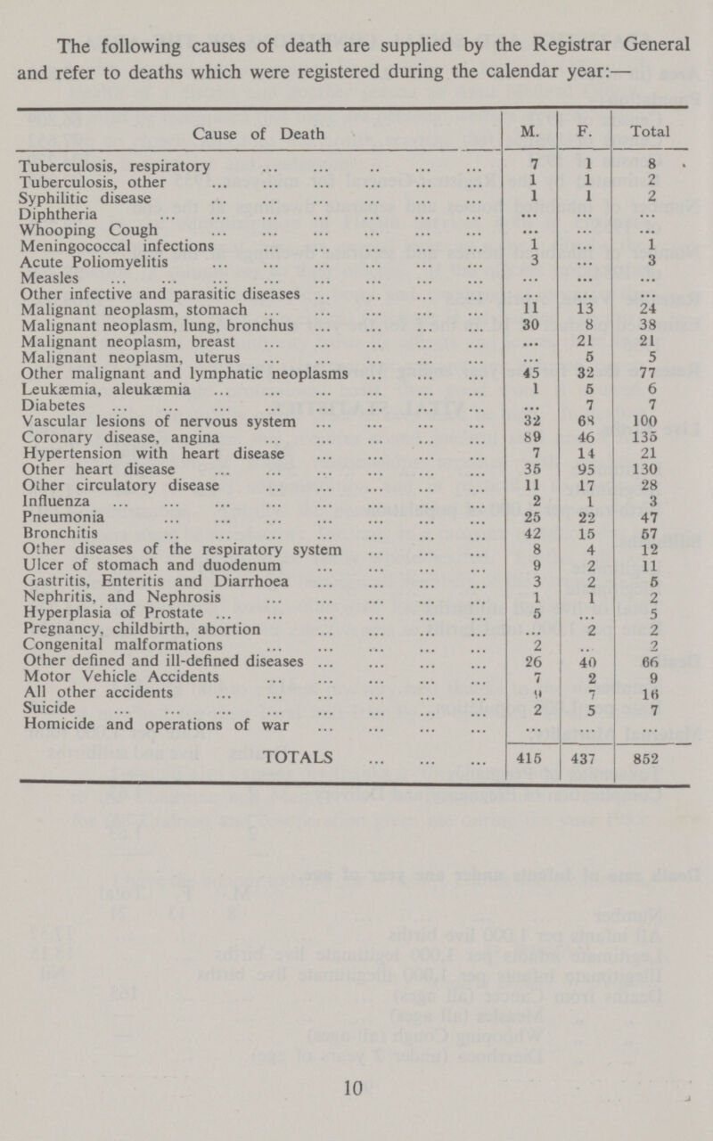 The following causes of death are supplied by the Registrar General and refer to deaths which were registered during the calendar year:— Cause of Death M. F. Total Tuberculosis, respiratory 7 1 8 Tuberculosis, other 1 1 2 Syphilitic disease 1 1 2 Diphtheria ... ... ... Whooping Cough ... ... ... Meningococcal infections 1 ... 1 Acute Poliomyelitis 3 ... 3 Measles ... ... ... Other infective and parasitic diseases ... ... ... Malignant neoplasm, stomach 11 13 24 Malignant neoplasm, lung, bronchus 30 8 38 Malignant neoplasm, breast ... 21 21 Malignant neoplasm, uterus ... 5 5 Other malignant and lymphatic neoplasms 45 32 77 Leukaemia, aleukæmia 1 5 6 Diabetes ... 7 7 Vascular lesions of nervous system 32 68 100 Coronary disease, angina 89 46 135 Hypertension with heart disease 7 14 21 Other heart disease 35 95 130 Other circulatory disease 11 17 28 Influenza 2 1 3 Pneumonia 25 22 47 Bronchitis 42 15 57 Other diseases of the respiratory system 8 4 12 Ulcer of stomach and duodenum 9 2 11 Gastritis, Enteritis and Diarrhoea 3 2 5 Nephritis, and Nephrosis 1 1 2 Hyperplasia of Prostate 5 ... 5 Pregnancy, childbirth, abortion ... 2 2 Congenital malformations 2 ... 2 Other defined and ill-defined diseases 26 40 66 Motor Vehicle Accidents 7 2 9 All other accidents 9 7 16 Suicide 2 5 7 Homicide and operations of war ... ... ... TOTALS 415 437 852 10