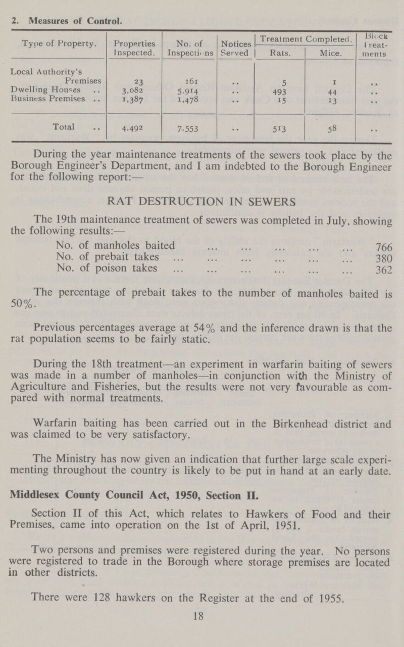 2. Measures of Control. Type of Property. Properties Inspected. No. of Inspections Notices Served Treatment Completed. Block Treat ments Rats. Mice. Local Authority's Premises 23 161 .. 5 1 .. Dwelling Houses 3,082 5,914 .. 493 44 .. Business Premises 1,387 1,478 .. 15 13 .. Total 4,492 7,553 .. 513 58 .. During the year maintenance treatments of the sewers took place by the Borough Engineer's Department, and I am indebted to the Borough Engineer for the following report:— RAT DESTRUCTION IN SEWERS The 19th maintenance treatment of sewers was completed in July, showing the following results:— No. of manholes baited 766 No. of prebait takes 380 No. of poison takes 362 The percentage of prebait takes to the number of manholes baited is 50%. Previous percentages average at 54% and the inference drawn is that the rat population seems to be fairly static. During the 18th treatment—an experiment in warfarin baiting of sewers was made in a number of manholes—in conjunction with the Ministry of Agriculture and Fisheries, but the results were not very favourable as com pared with normal treatments. Warfarin baiting has been carried out in the Birkenhead district and was claimed to be very satisfactory. The Ministry has now given an indication that further large scale experi menting throughout the country is likely to be put in hand at an early date. Middlesex County Council Act, 1950, Section II. Section II of this Act, which relates to Hawkers of Food and their Premises, came into operation on the 1st of April, 1951. Two persons and premises were registered during the year. No persons were registered to trade in the Borough where storage premises are located in other districts. There were 128 hawkers on the Register at the end of 1955. 18