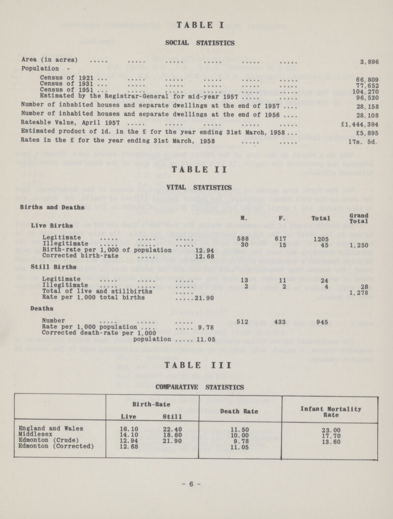 TABLE I SOCIAL STATISTICS Area (in acres) Population- 3,896 Census of 1921 66,809 Census of 1931 77,652 Census of 1951 104,270 Estimated by the Registrar-General for mid-year 1957 96,530 Number of inhabited houses and separate dwellings at the end of 1957 28,158 Number of inhabited houses and separate dwellings at the end of 1956 28,108 Rateable Value, April 1957 £1,444,394 Estimated product of Id. in the £ for the year ending 31st March, 1958 £5,895 Rates in the £ for the year ending 31st March, 1958 17s. 5d. TABLE II VITAL STATISTICS Births and Deaths Live Births M. F. Total Grand Total Legitimate 588 617 1205 Illegitimate 30 15 45 1,250 Birth-rate per 1,000 of population 12.94 Corrected birth-rate 12.68 Still Births Legitimate 13 11 24 Illegitimate 2 2 4 28 Total of live and stillbirths 1,278 Rate per 1,000 total births 21.90 Deaths Number 512 433 945 Rate per 1,000 population 9.78 Corrected death-rate per 1,000 population 11.05 TABLE III COMPARATIVE STATISTICS Birth Rate Death Rate Infant Mortality Rate Live Still England and Wales 16.10 22.40 11.50 23.00 Middlesex 14.10 18.60 10.00 17.70 Edmonton (Crude) 12.94 21.90 9.78 13.60 Edmonton (Corrected) 12.68 11.05 - 6 -