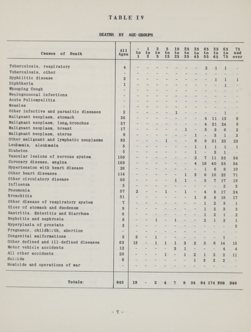 TABLE IV DEATHS BY AGE GROUPS Causes of Death All Ages to 1 1 to 2 2 to 5 5 to 15 15 to 25 25 to 35 35 to 45 45 to 55 55 to 65 65 to 75 75 and over Tuberculosis, respiratory 4 - - - - - - - 2 1 1 - Tuberculosis, other - - - - - - - - - - - - Syphilitic disease 3 - - - - - - - - 1 1 1 Diphtheria 1 - - - - - - - - - 1 - Whooping Cough - - - - - - - - - - - - Meningococcal infections - - - - - - - - - - - - Acute Poliomyelitis - - - - - - - - - - - - Measles - - - - - - - - - - - Other infective and parasitic diseases 2 - - - - 1 - - - - 1 - Malignant neoplasm, stomach 36 - - - - - - - 4 11 13 8 Malignant neoplasm, lung, bronchus 57 - - - - - - - 4 21 24 8 Malignant neoplasm, breast 17 - - - - - 1 - 5 3 6 2 Malignant neoplasm, uterus 8 - - - - - - 1 - 3 1 3 Other malignant and lymphatic neoplasms 83 - - - 1 - - 6 9 21 23 23 Leukaemia, aleuksmia 5 - - - - - - 1 1 1 1 1 Diabetes 5 - - - - - - 1 - 3 1 - Vascular lesions of nervous system 109 - - - - - - 2 7 11 33 56 Coronary disease, angina 169 - - - - - - 4 16 40 55 54 Hypertension with heart disease 26 - - - - - - - 1 6 9 10 Other heart diseases 114 - - - - - 1 3 6 10 23 71 Other circulatory disease 50 - - - - 1 1 - 5 7 17 19 Influenza 5 - - - - - - - - - 2 3 Pneumonia 57 2 - - 1 - 1 - 4 8 17 24 Bronchitis 51 - - - - - - 1 6 8 19 17 Other disease of respiratory system 7 - - - - - - - 1 2 3 1 Ulcer of stomach and duodenum 9 - - - - - - - 1 2 3 3 Gastritis, Enteritis and Diarrhoea 6 - - - - - - - 1 2 1 2 Nephritis and nephrosis 8 - - 1 - 1 - - 2 1 2 1 Hyperplasia of prostate 3 - - - - - - - - - - 3 Pregnancy, childbirth, abortion - - - - - - - - - - - - Congenital malformations 5 3 - 1 - - - - - - 1 - Other defined and ill-defined diseases 63 13 - 1 1 1 3 2 5 8 14 15 Motor vehicle accidents 12 - - - - 3 1 - - - 4 4 All other accidents 20 - - - 1 - 1 2 1 2 2 11 Suicide 8 - - - - - - 1 3 2 2 - Homicide and operations of war - - - - - - - - - - - - Totals: 943 18 - 3 4 7 9 24 84 174 280 340 - 7 -