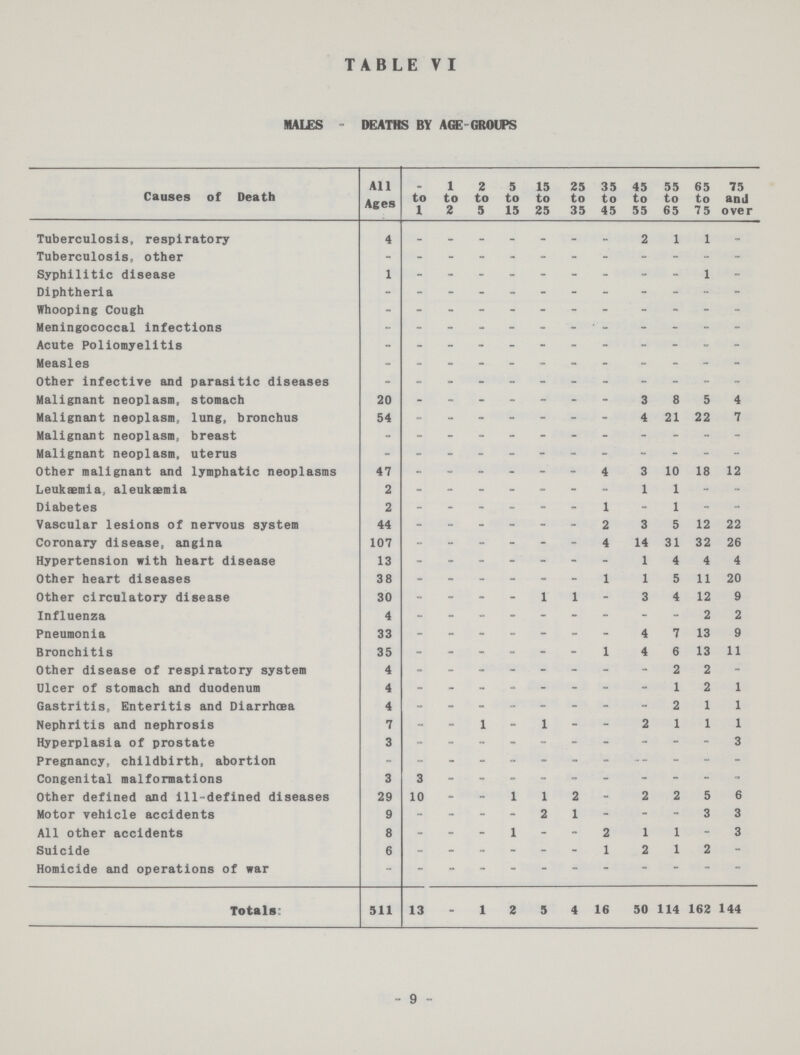 TABLE VI MALES - DEATHS BY AGE GROUPS Causes of Death All Ages - to 1 1 to 2 2 to 5 5 to 15 15 to 25 25 to 35 35 to 45 45 to 55 55 to 65 65 to 75 75 and over Tuberculosis, respiratory 4 - - - - - - - 2 1 1 - Tuberculosis, other - - - - - - - - - - - - Syphilitic disease 1 - - - - - - - - - 1 - Diphtheria - - - - - - - - - - - - Whooping Cough - - - - - - - - - - - - Meningococcal infections - - - - - - - - - - - - Acute Poliomyelitis - - - - - - - - - - - - Measles - - - - - - - - - - - - Other infective and parasitic diseases - - - - - - - - - - - - Malignant neoplasm, stomach 20 - - - - - - - 3 8 5 4 Malignant neoplasm, lung, bronchus 54 - - - - - - - 4 21 22 7 Malignant neoplasm, breast - - - - - - - - - - - - Malignant neoplasm, uterus - - - - - - - - - - - - Other malignant and lymphatic neoplasms 47 - - - - - - 4 3 10 18 12 Leukaemia, aleukaemia 2 - - - - - - - 1 1 - - Diabetes 2 - - - - - - 1 - 1 - - Vascular lesions of nervous system 44 - - - - - - 2 3 5 12 22 Coronary disease, angina 107 - - - - - - 4 14 31 32 26 Hypertension with heart disease 13 - - - - - - - 1 4 4 4 Other heart diseases 38 - - - - - - 1 1 5 11 20 Other circulatory disease 30 - - - - 1 1 - 3 4 12 9 Influenza 4 - - - - - - - - - 2 2 Pneumonia 33 - - - - - - - 4 7 13 9 Bronchitis 35 - - - - - - 1 4 6 13 11 Other disease of respiratory system 4 - - - - - - - - 2 2 - Ulcer of stomach and duodenum 4 - - - - - - - - 1 2 1 Gastritis, Enteritis and Diarrhoea 4 - - - - - - - - 2 1 1 Nephritis and nephrosis 7 - - 1 - 1 - - 2 1 1 1 Hyperplasia of prostate 3 - - - - - - - - - - 3 Pregnancy, childbirth, abortion - - - - - - - - -- - - - Congenital malformations 3 3 - - - - - - - - - - Other defined and ill-defined diseases 29 10 - - 1 1 2 - 2 2 5 6 Motor vehicle accidents 9 - - - - 2 1 - - - 3 3 All other accidents 8 - - - 1 - - 2 1 1 - 3 Suicide 6 - - - - - - 1 2 1 2 - Homicide and operations of war - - - - - - - - - - - - Totals: 511 13 - 1 2 5 4 16 50 114 162 144 - 9 -