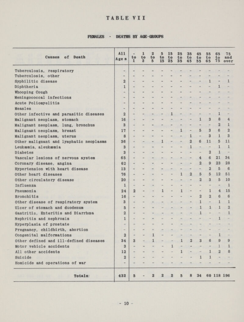 TABLE VII FEMALES - DEATHS BY ACE-GROUPS Causes of Death All Ages - to 1 1 to 2 2 to 5 5 to 15 15 to 25 25 to 35 35 to 45 45 to 55 55 to 65 65 to 75 75 and over Tuberculosis, respiratory - - - - - - - - - - - - Tuberculosis, other - - - - - - - - - - - - Syphilitic disease 2 - - - - - - - - 1 - 1 Diphtheria 1 - - - - - - - - - 1 - Whooping Cough - - - - - - - - - - - - Meningococcal infections - - - - - - - - - - - - Acute Poliomyelitis - - - - - - - - - - - - Measles - - - - - - - - - - - - Other infective and parasitic diseases 2 - - - - 1 - - - - 1 - Malignant neoplasm, stomach 16 - - - - - - - 1 3 8 4 Malignant neoplasm, lung, bronchus 3 - - - - - - - - - 2 1 Malignant neoplasm, breast 17 - - - - - 1 - 5 3 6 2 Malignant neoplasm, uterus 8 - - - - - - 1 - 3 1 3 Other malignant and lymphatic neoplasms 36 - - - 1 - - 2 6 11 5 11 Leukaemia, aleukaemia 3 - - - - - - 1 - - 1 1 Diabetes 3 - - - - - - - - 2 1 - Vascular lesions of nervous system 65 - - - - - - - 4 6 21 34 Coronary disease, angina 62 - - - - - - - 2 9 23 28 Hypertension with heart disease 13 - - - - - - - - 2 5 6 Other heart diseases 76 - - - - - 1 2 5 5 12 51 Other circulatory disease 20 - - - - - - - 2 3 5 10 Influenza 1 - - - - - - - - - - 1 Pneumonia 24 2 - - 1 - 1 - - 1 4 15 Bronchitis 16 - - - - - - - 2 2 6 6 Other disease of respiratory system 3 - - - - - - - 1 - 1 1 Ulcer of stomach and duodenum 5 - - - - - - - 1 1 1 2 Gastritis, Enteritis and Diarrhoea 2 - - - - - - - 1 - - 1 Nephritis and nephrosis 1 - - - - - - - - - 1 - Hyperplasia of prostate - - - - - - - - - - - - Pregnancy, childbirth, abortion - - - - - - - - - - - - Congenital malformations 2 - - 1 - - - - - - 1 - Other defined and ill-defined diseases 34 3 - 1 - - 1 2 3 6 9 9 Motor vehicle accidents 3 - - - - 1 - - - - 1 1 All other accidents 12 - - - - - 1 - - 1 2 8 Suicide 2 - - - - - - - 1 1 - - Homicide and operations of war - - - - - - - - - - - - Totals: 432 5 - 2 2 2 5 8 34 60 118 196 - 10 -