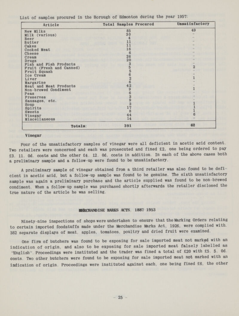 Vinegar Four of the unsatisfactory samples of vinegar were all deficient in acetic acid content. Two retailers were concerned and each was prosecuted and fined £2, one being ordered to pay £3. 11. 0d. costs and the other £4. 12. 0d. costs in addition In each of the above cases both a preliminary sample and a follow up were found to be unsatisfactory A preliminary sample of vinegar obtained from a third retailer was also found to be defi cient in acetic acid, but a follow up sample was found to be genuine. The sixth unsatisfactory sample was again a preliminary purchase and the article supplied was found to be non-brewed condiment When a follow-up sample was purchased shortly afterwards the retailer disclosed the true nature of the article he was selling MERCHANDISE MARKS ACTS, 1887-1953 Ninety-nine inspections of shops were undertaken to ensure that the Marking Orders relating to certain imported foodstuffs made under the Merchandise Marks Act, 1926, were complied with 382 separate displays of meat, apples, tomatoes, poultry and dried fruit were examined One firm of butchers was found to be exposing for sale imported meat not marked with an indication of origin, and also to be exposing for sale imported meat falsely labelled as English. Proceedings were instituted and the trader was fined a total of £20 with £5. 5. 0d costs Two other butchers were found to be exposing for sale imported meat not marked with an indication of origin Proceedings were instituted against each one being fined £6, the other - 25 - List of samples procured in the Borough of Edmonton during the year 1957: Article Total Samples Procured Unsatisfactory New Milks 85 49 Milk (various) 30 - Beer 4 - Butter 11 - Cakes 11 - Cooked Meat 16 - Cheese 6 - Cream 26 - Drugs 20 - Fish and Fish Products 3 - Fruit (Fresh and Canned) 5 2 Fruit Squash 5 - Ice Cream 6 - Liver 2 1 Margarine 6 - Meat and Meat Products 42 - Non-brewed Condiment 9 1 Peas 6 - Preserves 3 - Sausages, etc. 9 - Soup 3 1 Spirits 17 1 Sweets 8 1 Vinegar 44 6 Miscellaneous 14 - Totals: 391 62