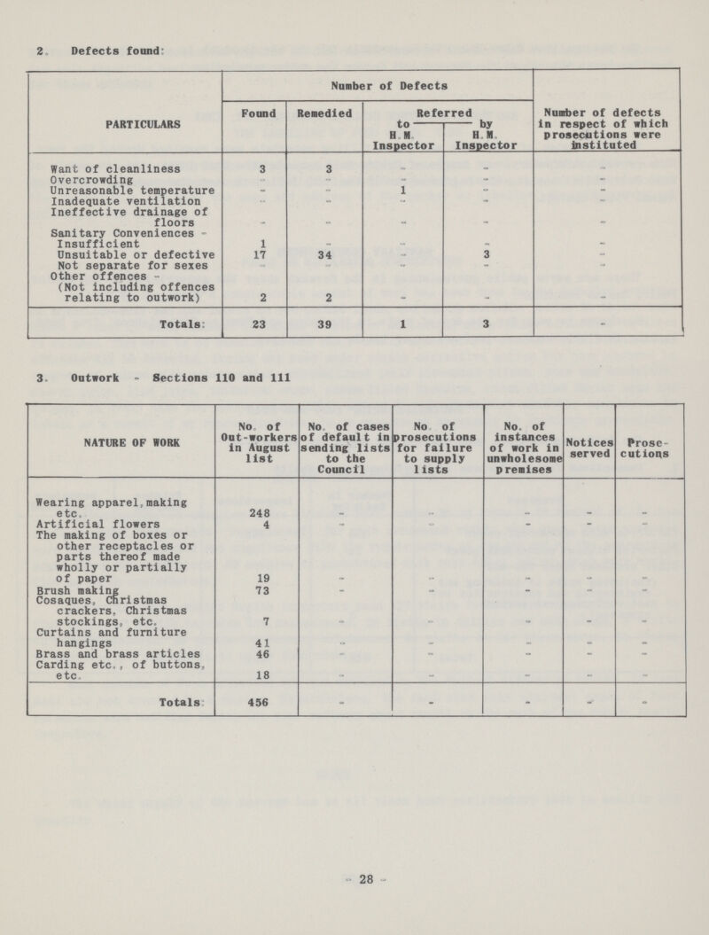 28 2 Defects found: PARTICULARS Number of Defects Number of defects in respect of which prosecutions were instituted Pound Remedied Referred to H. M. Inspector by H. W. Inspector Want of cleanliness 3 3 - - - Overcrowding - - - - - Unreasonable temperature - - 1 - - Inadequate ventilation - - - - - Ineffective drainage of floors - - - - - Sanitary Conveniences Insufficient 1 - - - - Unsuitable or defective 17 34 - 3 - Not separate for sexes - - - - - Other offences (Not including offences relating to outwork) 2 2 - - - Totals: 23 39 1 3 - 3. Outwork - Sections 110 and 111 NATURE OP WORK No. of Out-workers in August list No. of cases of default in sending lists to the Council No. of prosecutions for failure to supply lists No. of instances of work in unwholesome premises Notices served Prose cutions Wearing apparel,making etc. 248 - - - - - Artificial flowers 4 - - - - - The making of boxes or other receptacles or parts thereof made wholly or partially of paper 19 - - - - - Brush making 73 - - - - - Cosaques, Christmas crackers, Christmas stockings, etc. 7 - - - - - Curtains and furniture hangings 41 - - - - - Brass and brass articles Carding etc., of buttons, 46 - - - - - etc. 18 - - - - - Totals 456 - - - - -