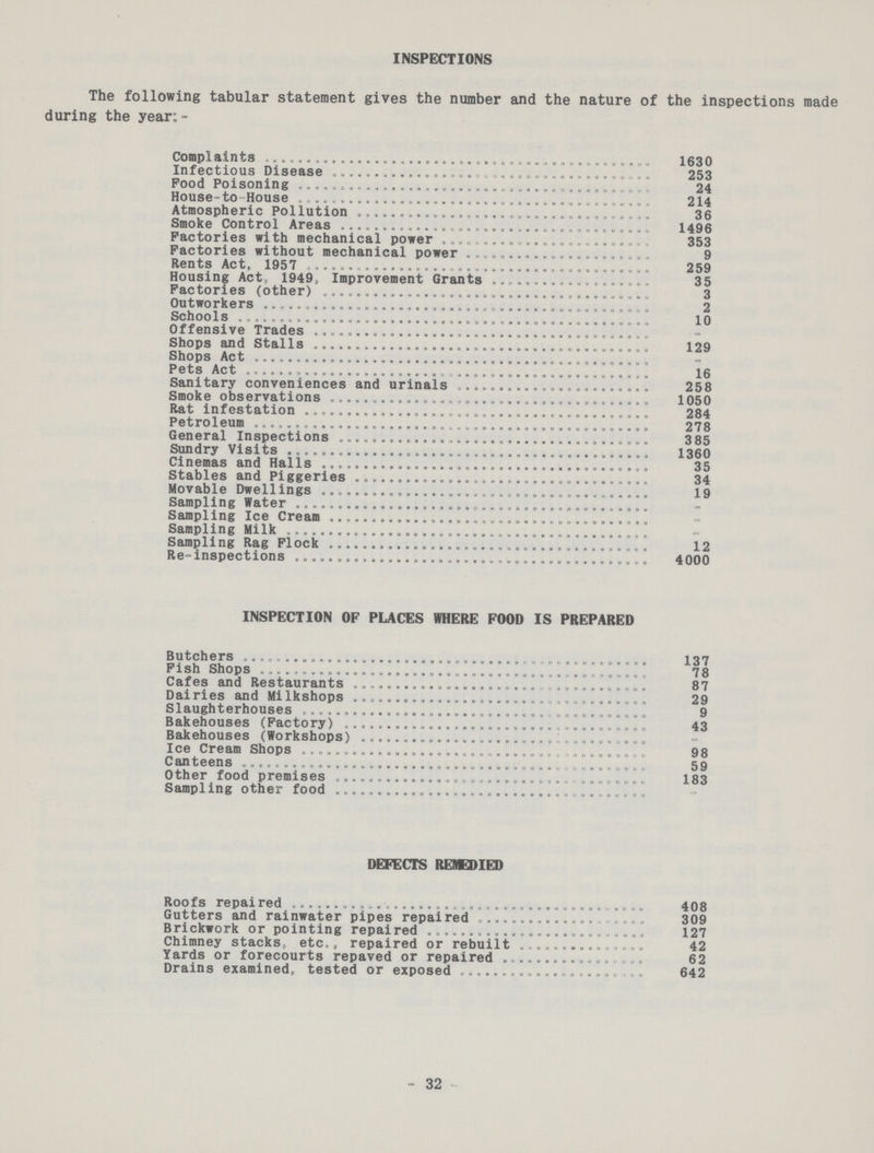 INSPECTIONS The following tabular statement gives the number and the nature of the inspections made during the year:- Complaints 1630 Infectious Disease 253 Pood Poisoning 24 House-to-House 214 Atmospheric Pollution 36 Smoke Control Areas 1496 Factories with mechanical power 353 Factories without mechanical power 9 Rents Act, 1957 259 Housing Act, 1949, Improvement Grants 35 Factories (other) 3 Outworkers 2 Schools 10 Offensive Trades - Shops and Stalls 129 Shops Act - Pets Act 16 Sanitary conveniences and urinals 258 Smoke observations 1050 Rat infestation 284 Petroleum 278 General Inspections 385 Sundry Visits 1360 Cinemas and Halls 35 Stables and Piggeries 34 Movable Dwellings 19 Sampling Water - Sampling Ice Cream - Sampling Milk - Sampling Rag Flock 12 Re-inspections 4000 INSPECTION OF PLACES WHERE FOOD IS PREPARED Butchers 137 Fish Shops 78 Cafes and Restaurants 87 Dairies and Milkshops 29 Slaughterhouses 9 Bakehouses (Factory) 43 Bakehouses (Workshops) - Ice Cream Shops 98 Canteens 59 Other food premises 183 Sampling other food - DEFECTS REMEDIED Roofs repaired 408 Gutters and rainwater pipes repaired 309 Brickwork or pointing repaired 127 Chimney stacks, etc., repaired or rebuilt 42 Yards or forecourts repaved or repaired 62 Drains examined, tested or exposed 642 32