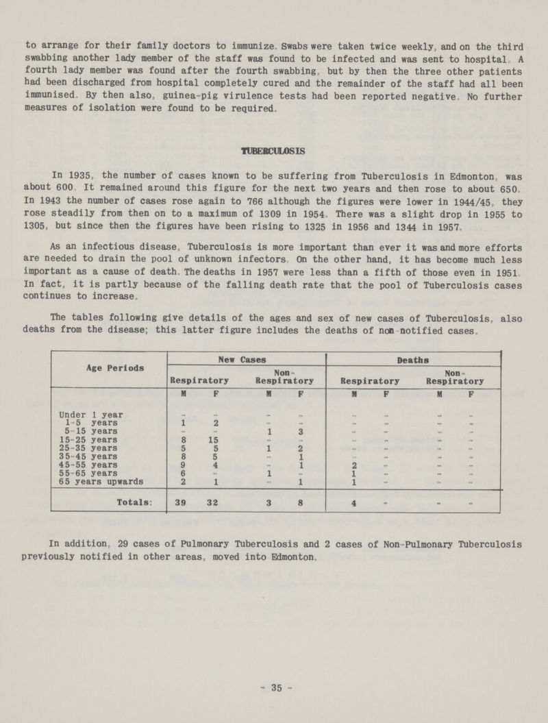 to arrange for their family doctors to immunize Swabs were taken twice weekly, and on the third swabbing another lady member of the staff was found to be infected and was sent to hospital A fourth lady member was found after the fourth swabbing, but by then the three other patients had been discharged from hospital completely cured and the remainder of the staff had all been immunised By then also, guinea-pig virulence tests had been reported negative No further measures of isolation were found to be required. TUBERCULOSIS In 1935, the number of cases known to be suffering from Tuberculosis in Edmonton, was about 600 It remained around this figure for the next two years and then rose to about 650. In 1943 the number of cases rose again to 766 although the figures were lower in 1944/45, they rose steadily from then on to a maximum of 1309 in 1954. There was a slight drop in 1955 to 1305, but since then the figures have been rising to 1325 in 1956 and 1344 in 1957. As an infectious disease, Tuberculosis is more important than ever it was and more efforts are needed to drain the pool of unknown infectors On the other hand, it has become much less important as a cause of death, The deaths in 1957 were less than a fifth of those even in 1951 In fact, it is partly because of the falling death rate that the pool of Tuberculosis cases continues to increase. The tables following give details of the ages and sex of new cases of Tuberculosis, also deaths from the disease; this latter figure includes the deaths of non-notified cases. Age Periods New Cases Deaths Respiratory Non Respiratory Respiratory Non Respiratory M F M F M F M F Under 1 year - - - - - - - - 1-5 years 1 2 - - - - - - 5-15 years - - 1 3 - - - - 15-25 years 8 15 - - - - - - 25-35 years 5 5 1 2 - - - - 3 5-45 years 8 5 - 1 - - - - 45-55 years 9 4 - 1 2 - - - 55-65 years 6 - 1 - 1 - - - 6 5 years upwards 2 1 - 1 1 - - - Totals: 39 32 3 8 4 - - - In addition 29 cases of Pulmonary Tuberculosis and 2 cases of Non Pulmonary Tuberculosis previously notified in other areas, moved into Edmonton. - 35 -