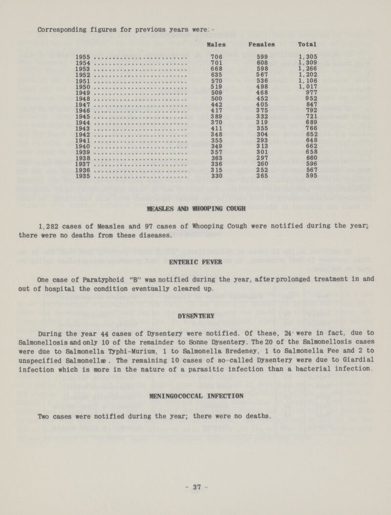 MEASLES AND WHOOPING COUGH 1,282 cases of Measles and 97 cases of Whooping Cough were notified during the year; there were no deaths from these diseases. ENTERIC FEVER One case of Paratyphoid B was notified during the year, after prolonged treatment in and out of hospital the condition eventually cleared up. DYSENTERY During the year 44 cases of Dysentery were notified. Of these, 24' were in fact, due to Salmonellosis and only 10 of the remainder to Sonne Dysentery. The 20 of the Salmonellosis cases were due to Salmonella Typhi-Murium, 1 to Salmonella Bredeney, 1 to Salmonella Pee and 2 to unspecified Salmonellae. The remaining 10 cases of so-called Dysentery were due to Giardial infection which is more in the nature of a parasitic infection than a bacterial infection. MENINGOCOCCAL INFECTION Two cases were notified during the year; there were no deaths. 37 Corresponding figures for previous years were:- Males Females Total 1955 706 599 1,305 1954 701 608 1,309 1953 668 598 1,266 1952 635 567 1,202 1951 570 536 1,106 1950 519 498 1,017 1949 509 468 977 1948 500 452 952 1947 442 405 847 1946 417 375 792 1945 389 332 721 1944 370 319 689 1943 411 355 766 1942 348 304 652 1941 355 293 648 1940 349 313 662 1939 357 301 658 1938 363 297 660 1937 336 260 596 1936 315 252 567 1935 330 265 595